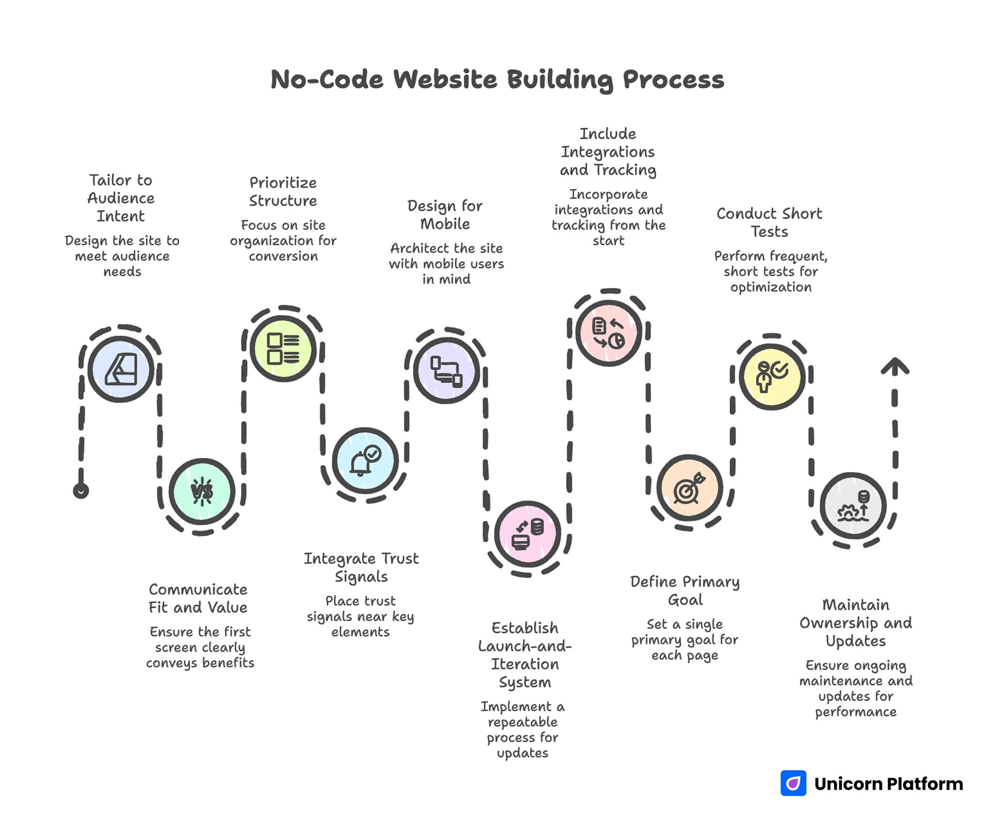Essential Takeaways before Creating a High-Converting No-Code Website