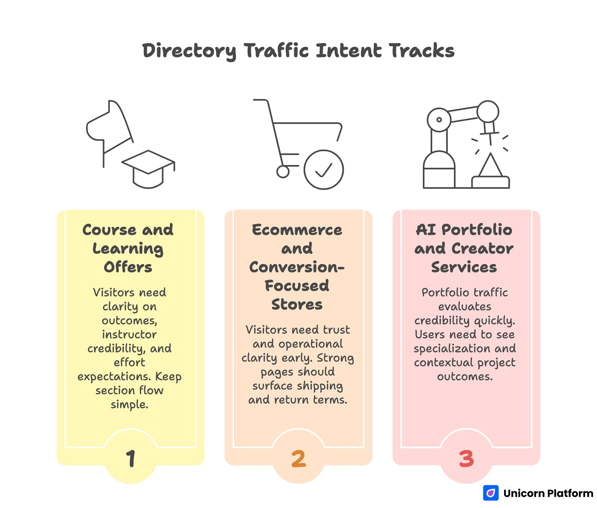Three High-Value Intent Tracks Driving Qualified Directory Traffic