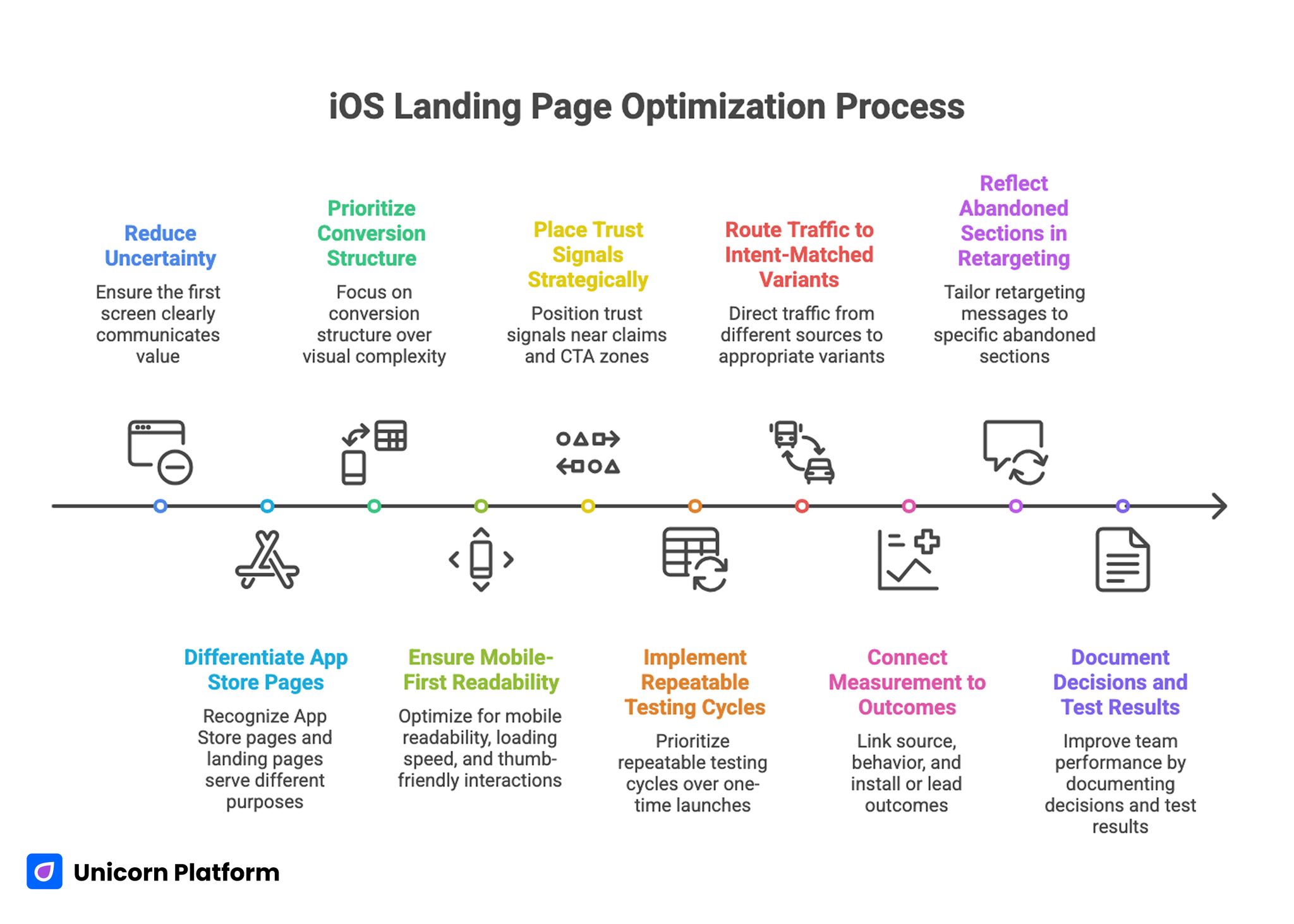 Key Takeaways for Building a High-Converting iOS Landing Page 
