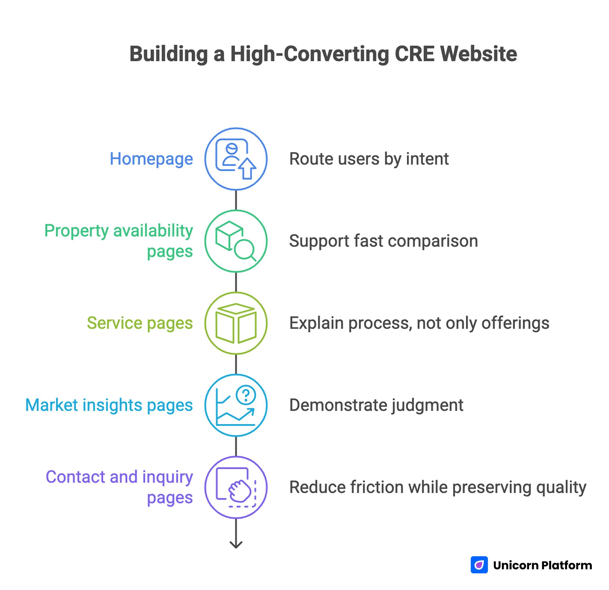 Building a High-Converting Commercial Real Estate Websites
