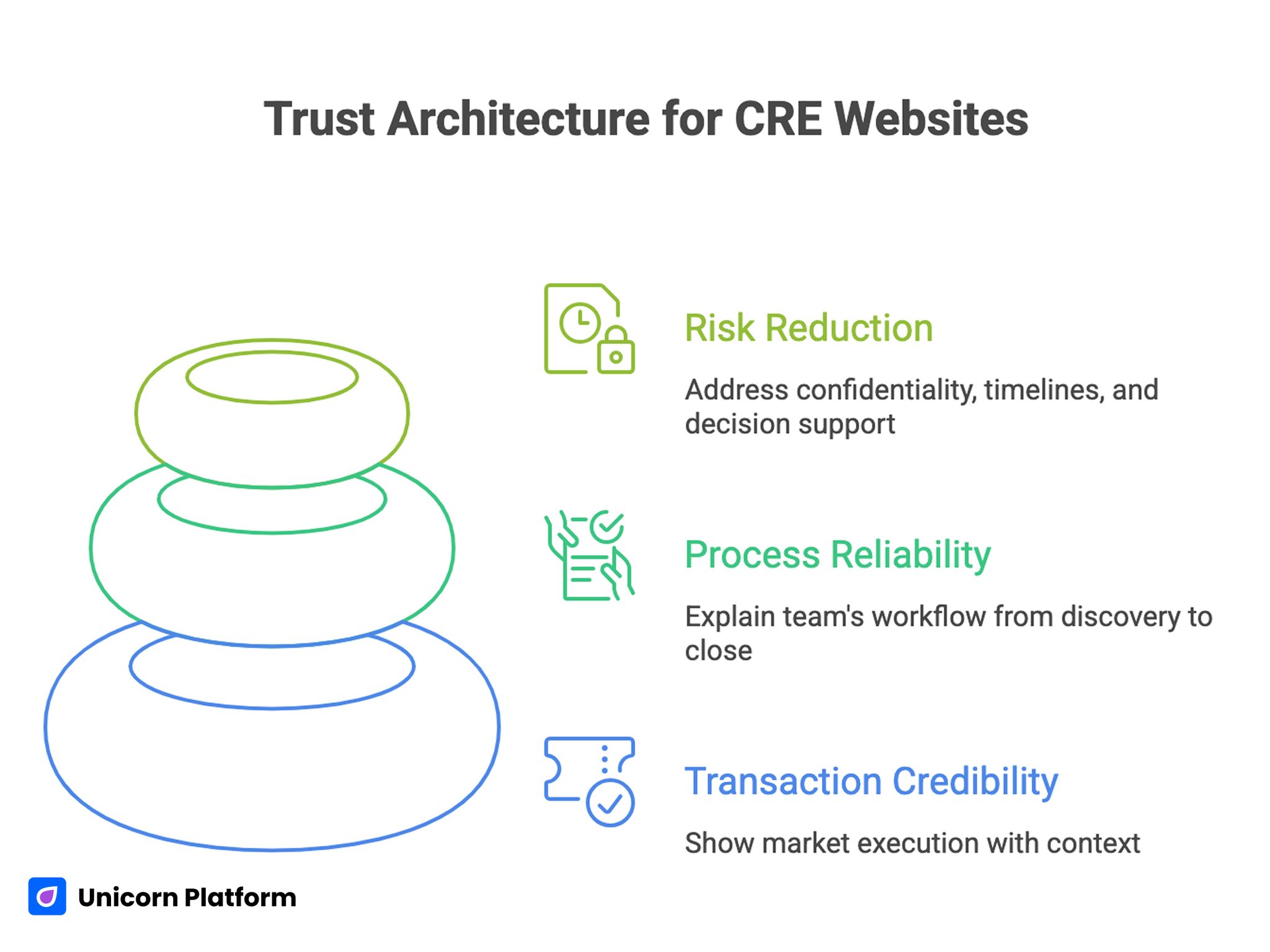 Trust Architecture for Commercial Real Estate Website Design