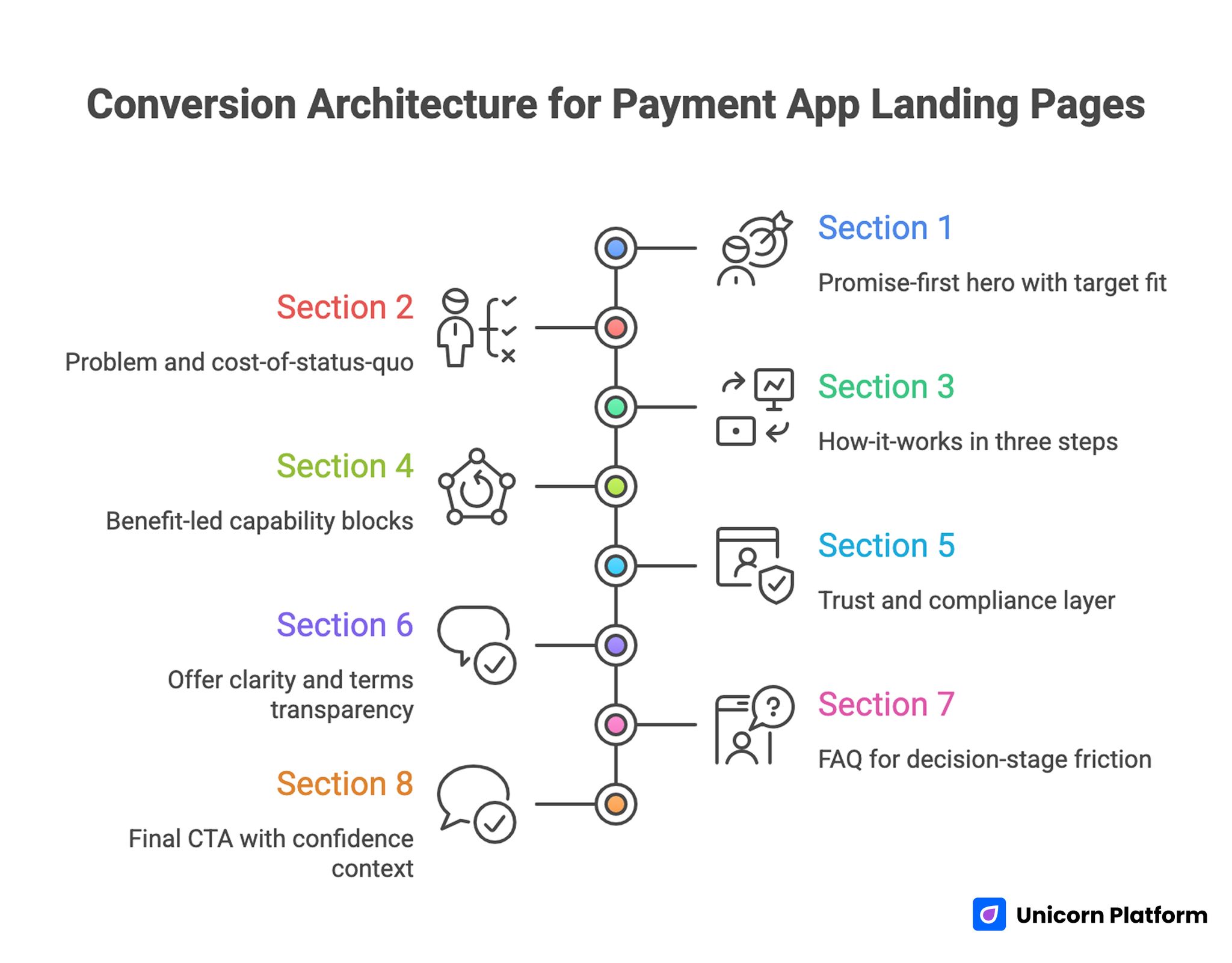 Conversion Architecture for High-Performing Payment App Landing Pages