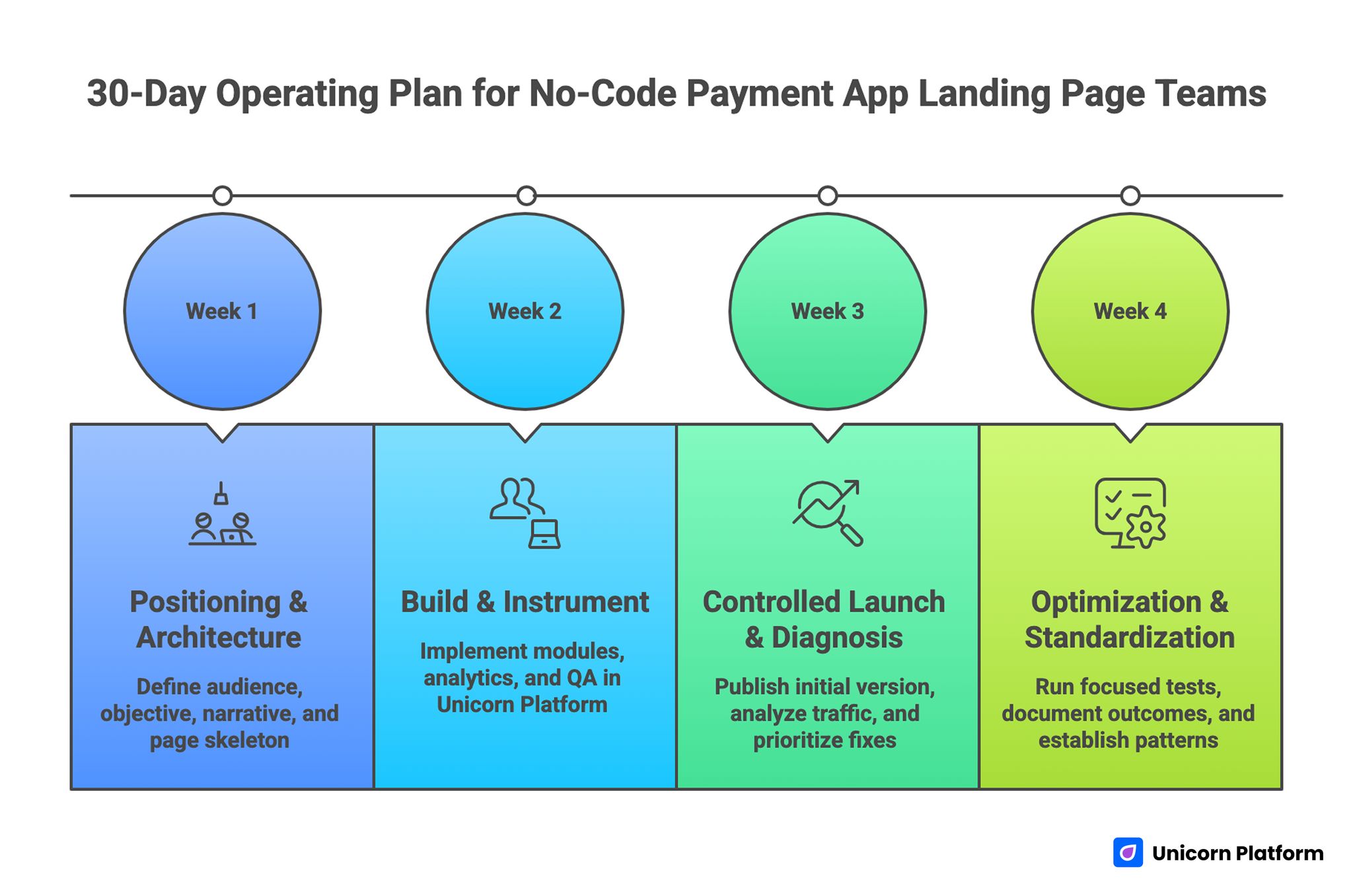 30-day Operating Plan for Optimizing Payment App Landing Pages