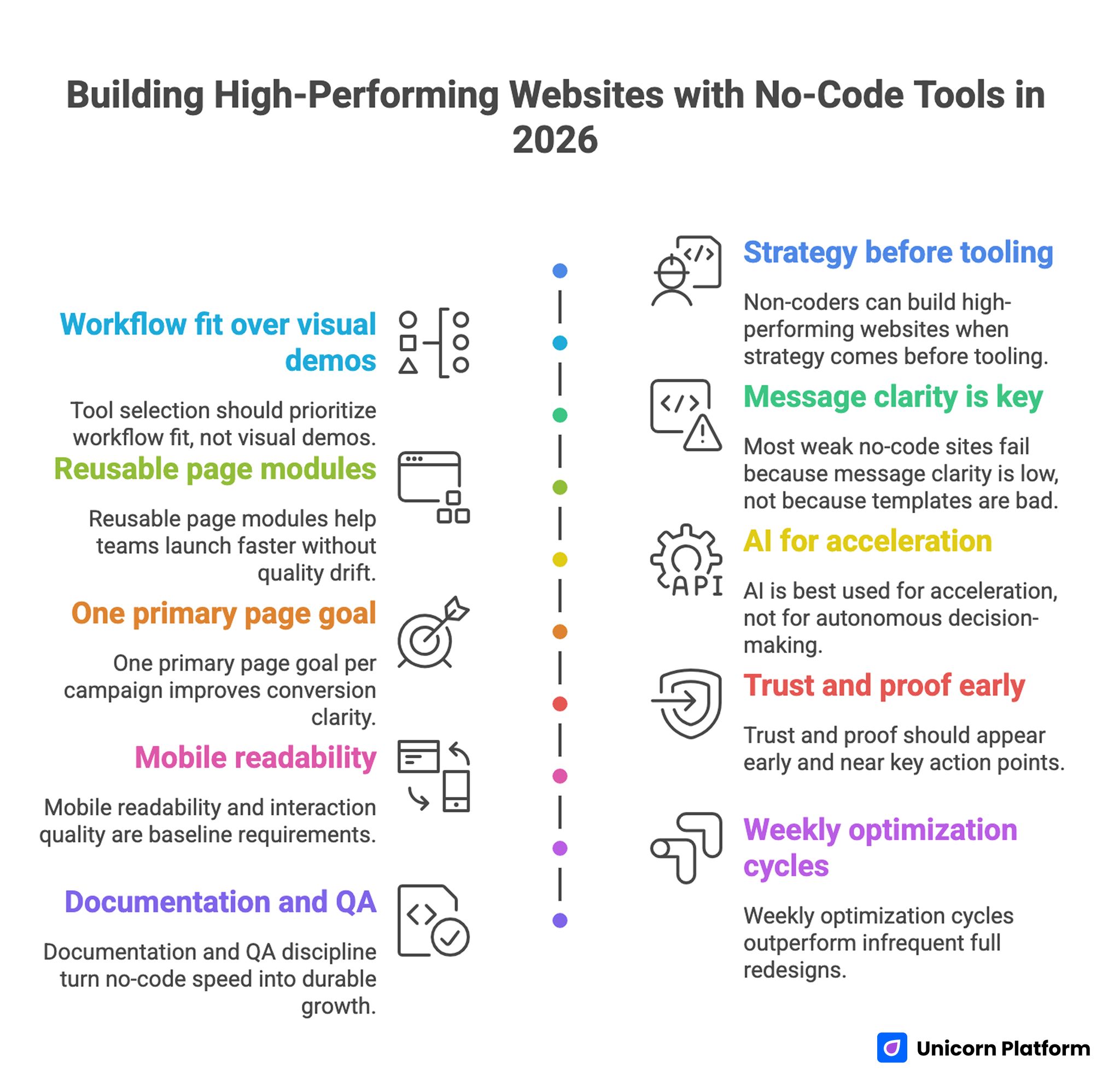 Building High-Performing Website with No-Code Tools in 2026