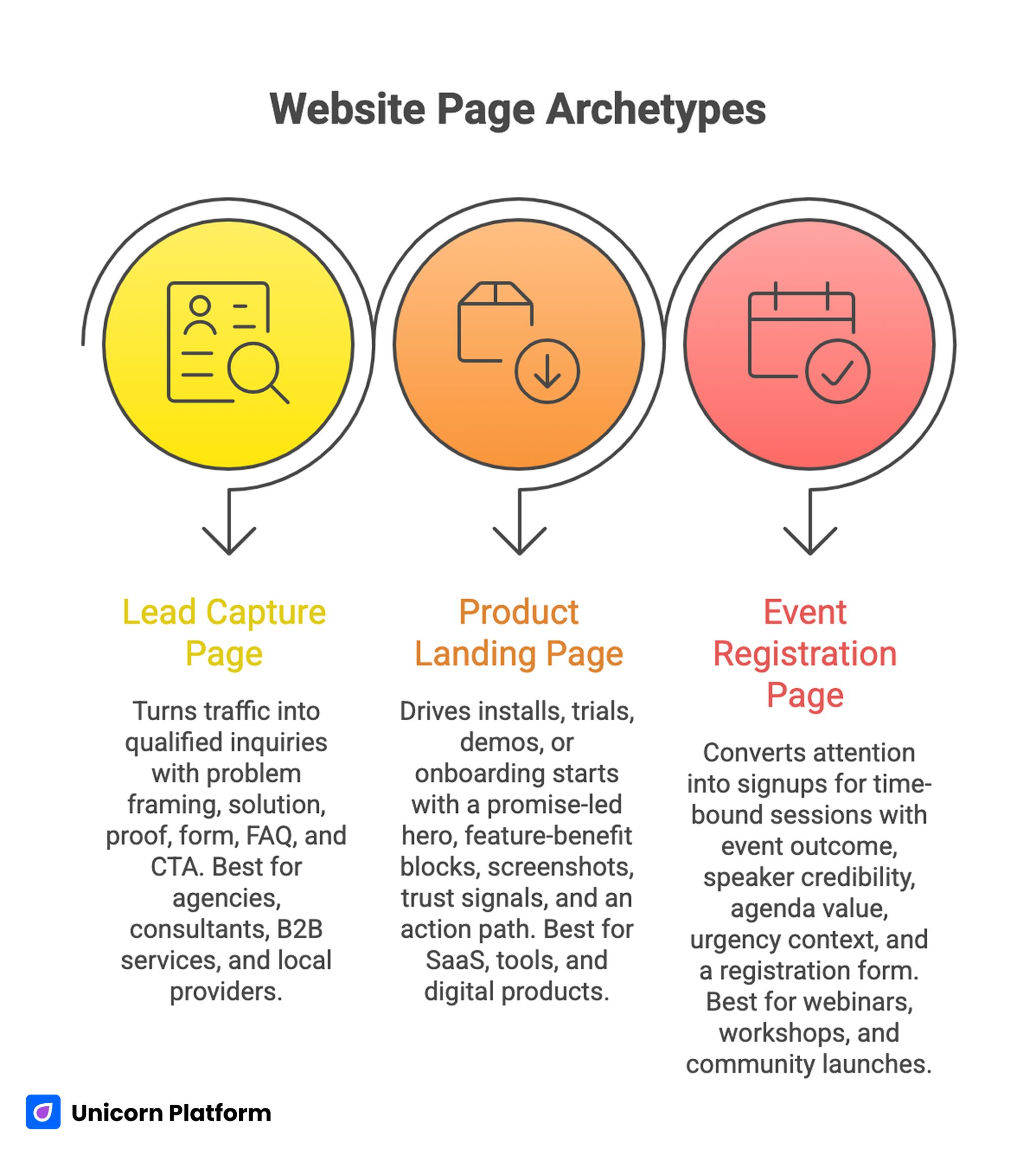 Three Essential Page Archetypes for Non-Coders