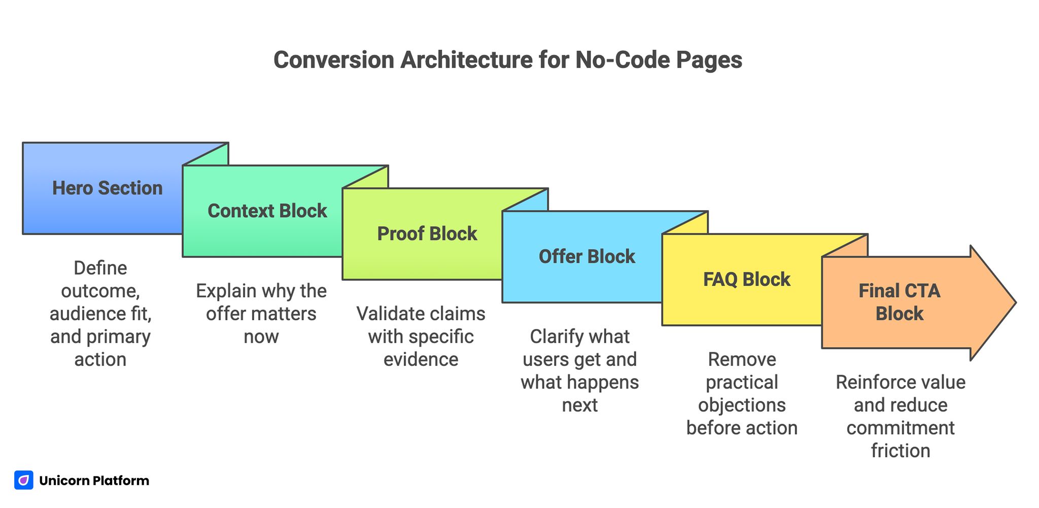 Conversion Architecture for No-Code Pages