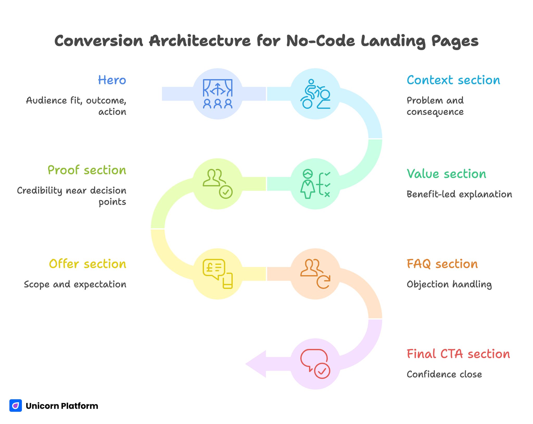 Conversion Architecture for No-Code Landing Pages