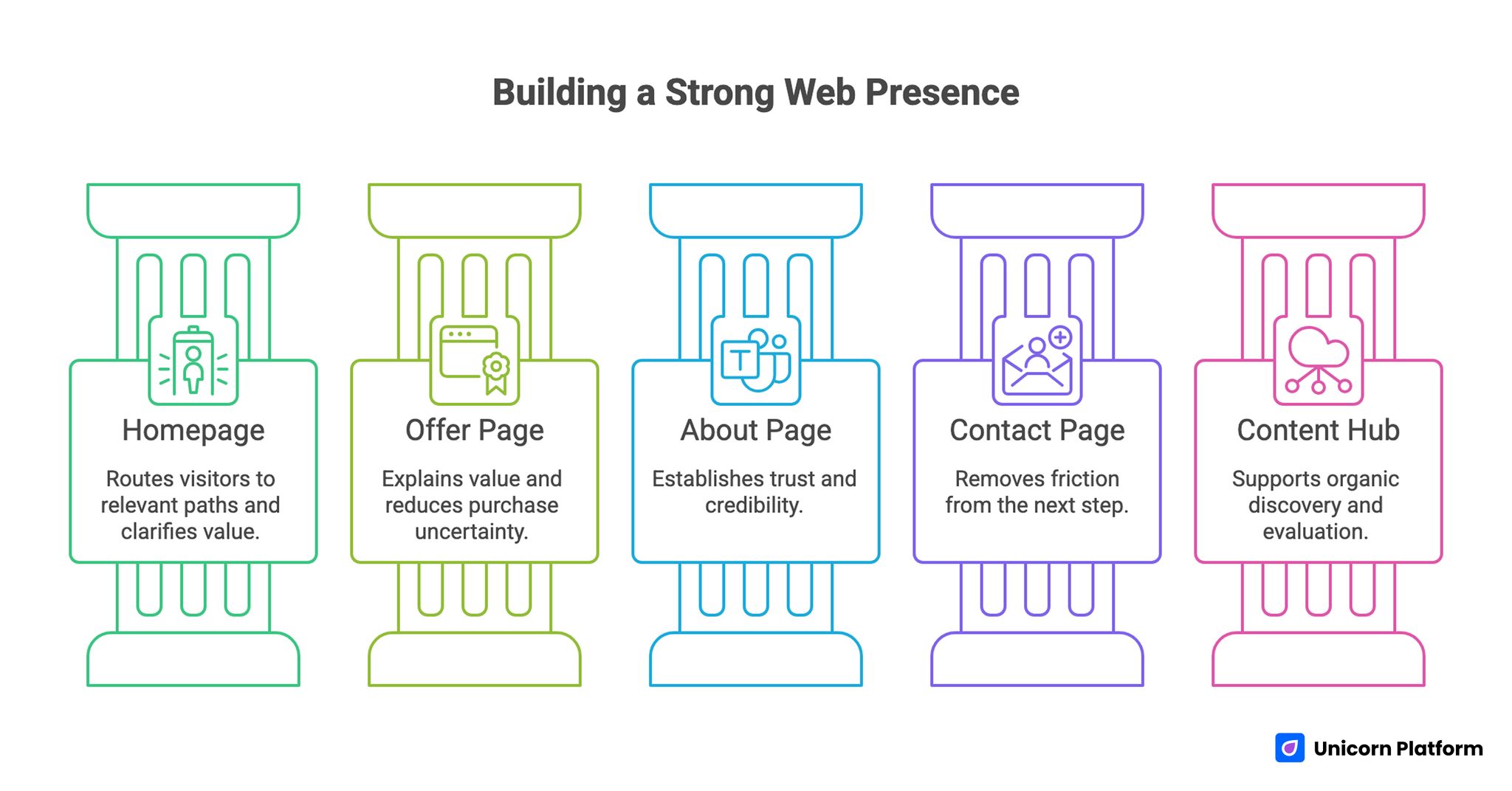 Core Page Stack for a Full Web Presence