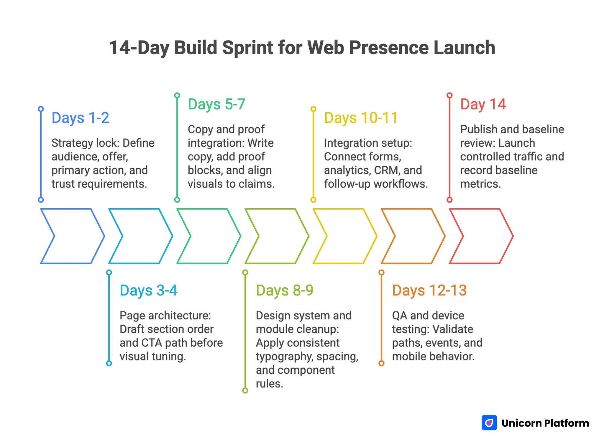 14-Day Build Sprint for Web Presence Launch