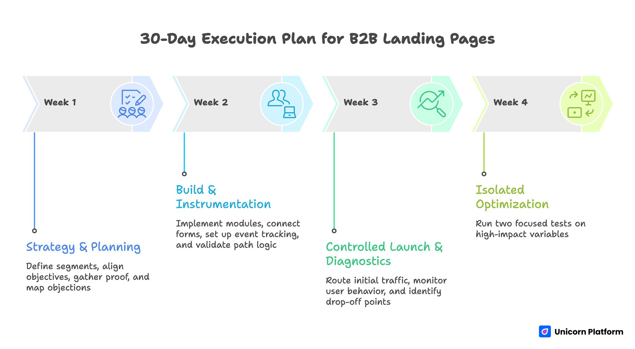 30-Day Execution Plan for B2B Teams 