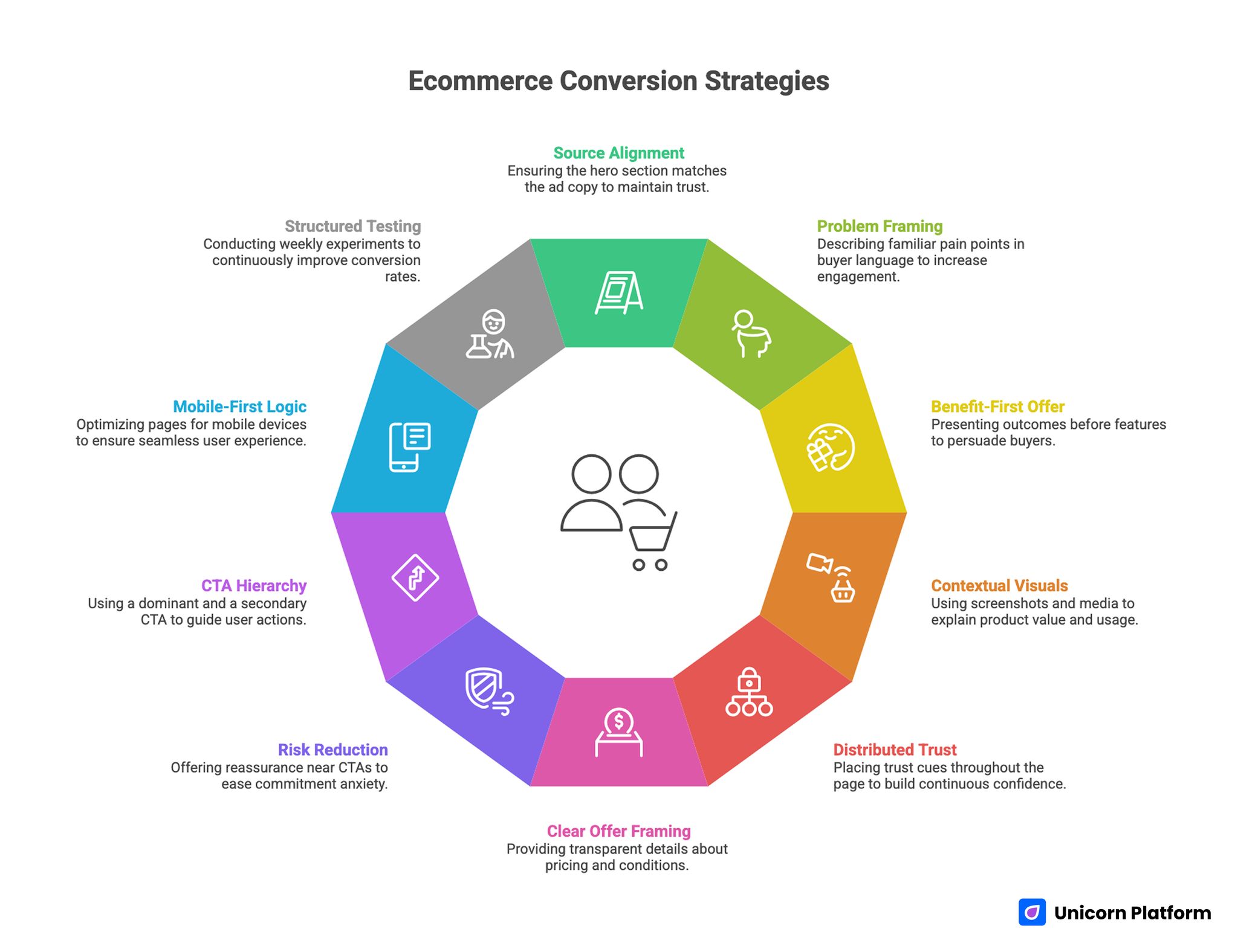 Ecommerce Conversion Strategies 