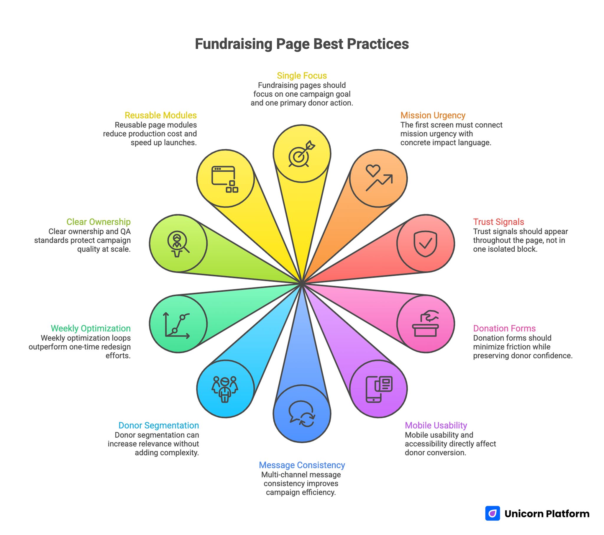 Fundraising Page Best Practices 