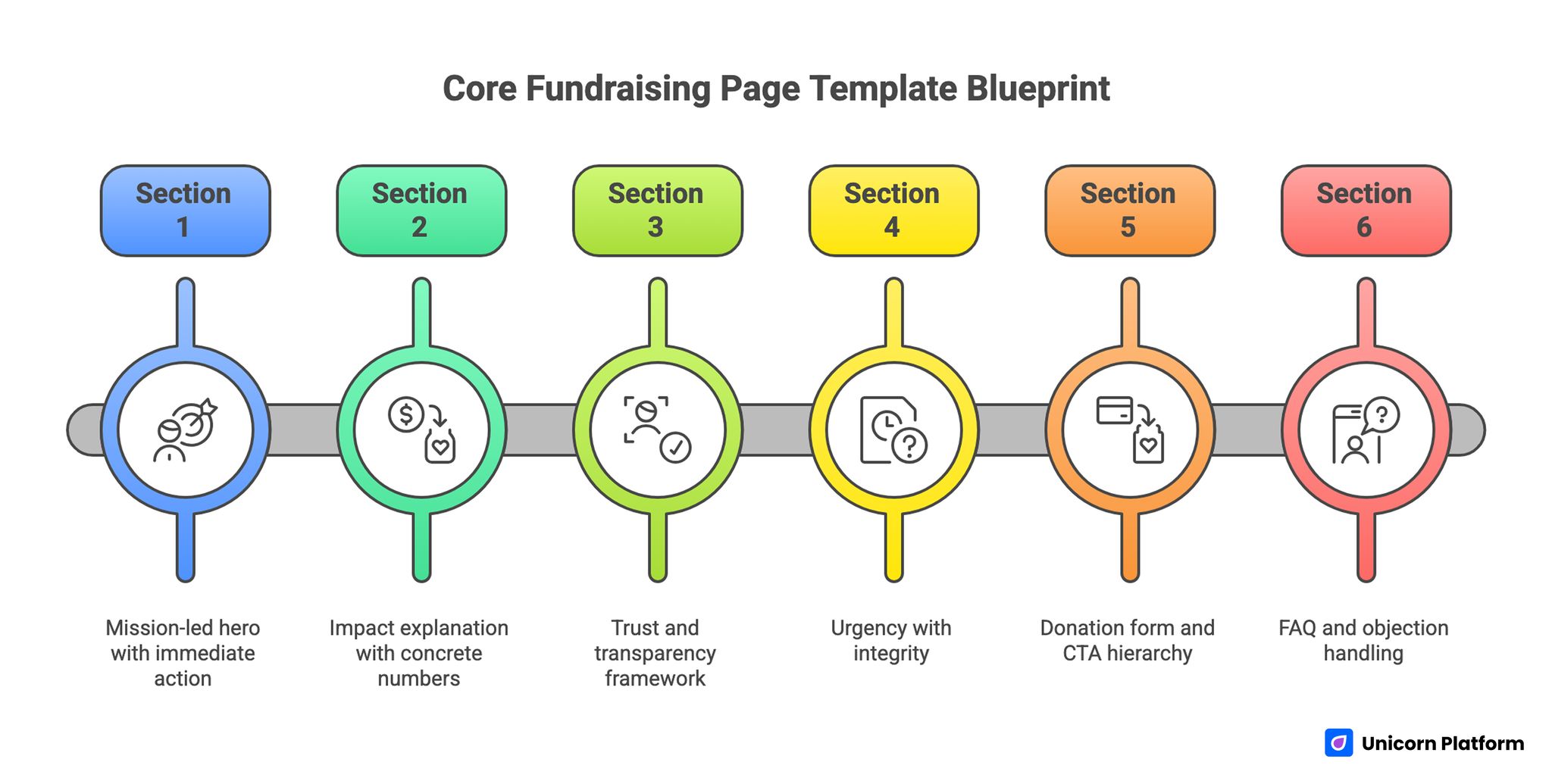 Core Fundraising Page Template Blueprint 