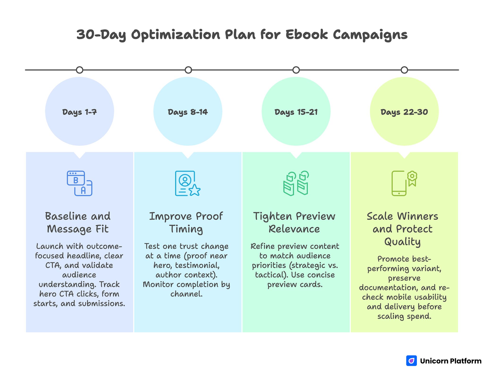 30-Day Optimization Plan for Ebook Campaigns