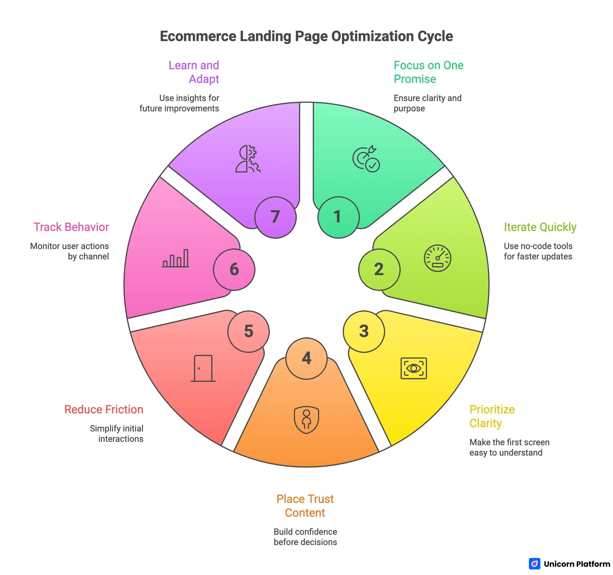 Ecommerce Landing Page Optimization Cycle