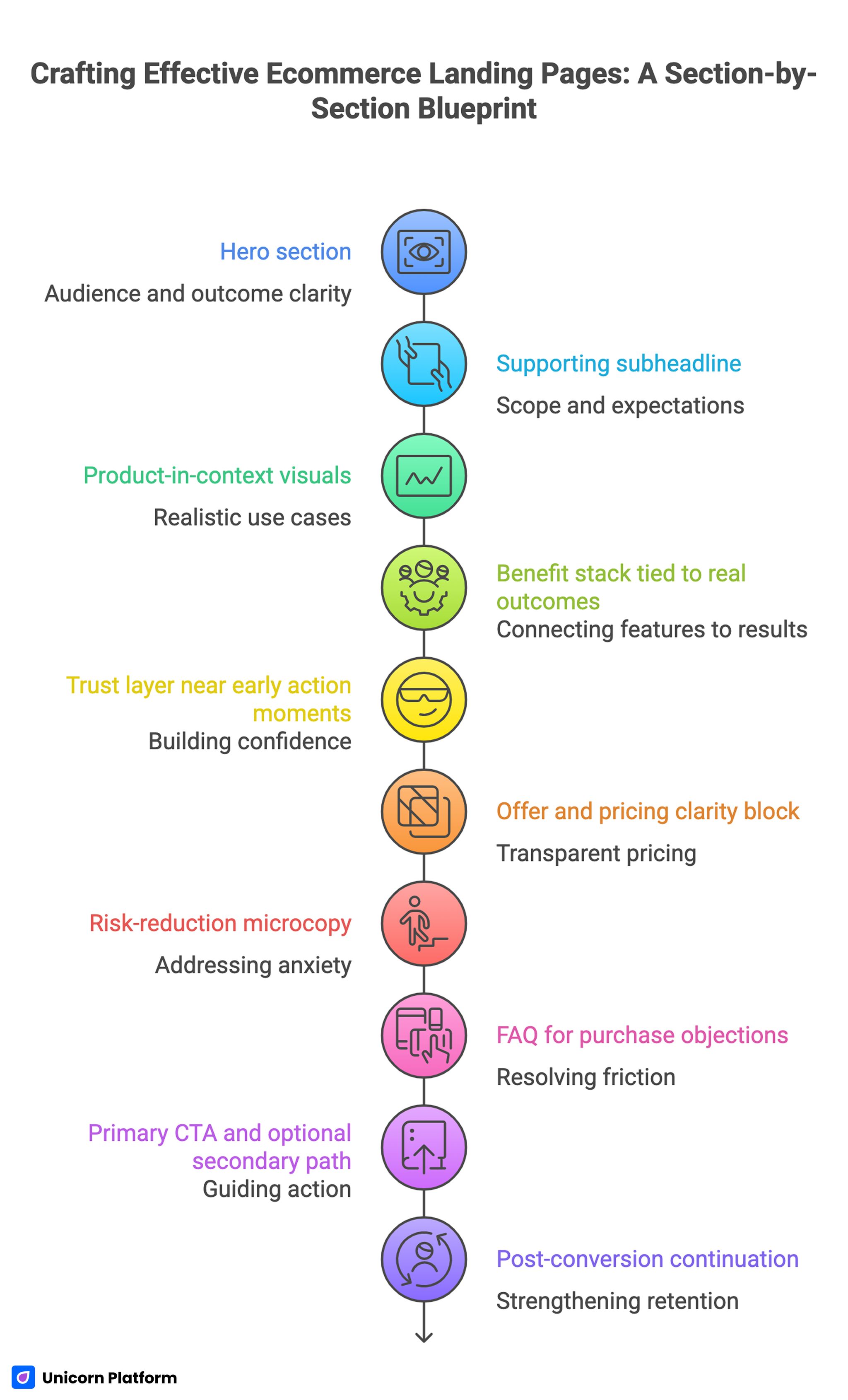 Section By Section Blueprint For Ecommerce Landing Pages
