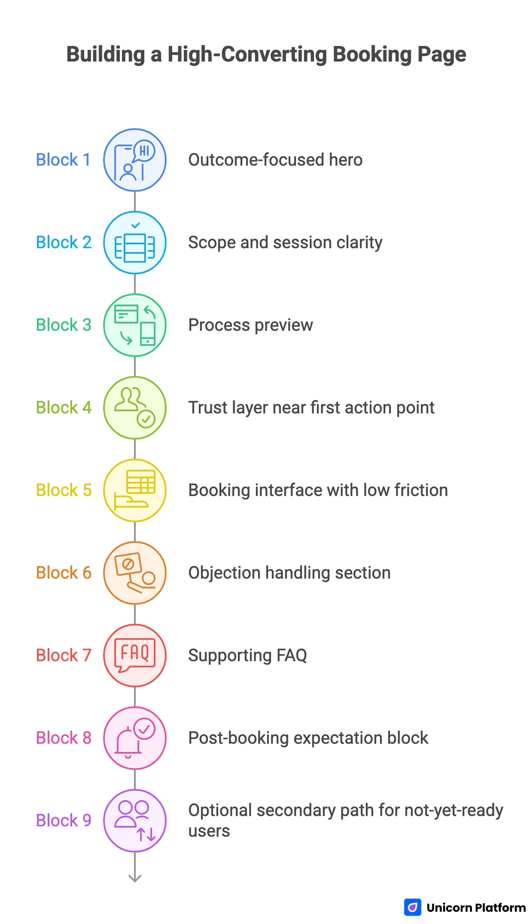 The 9-Block Booking Page Architecture