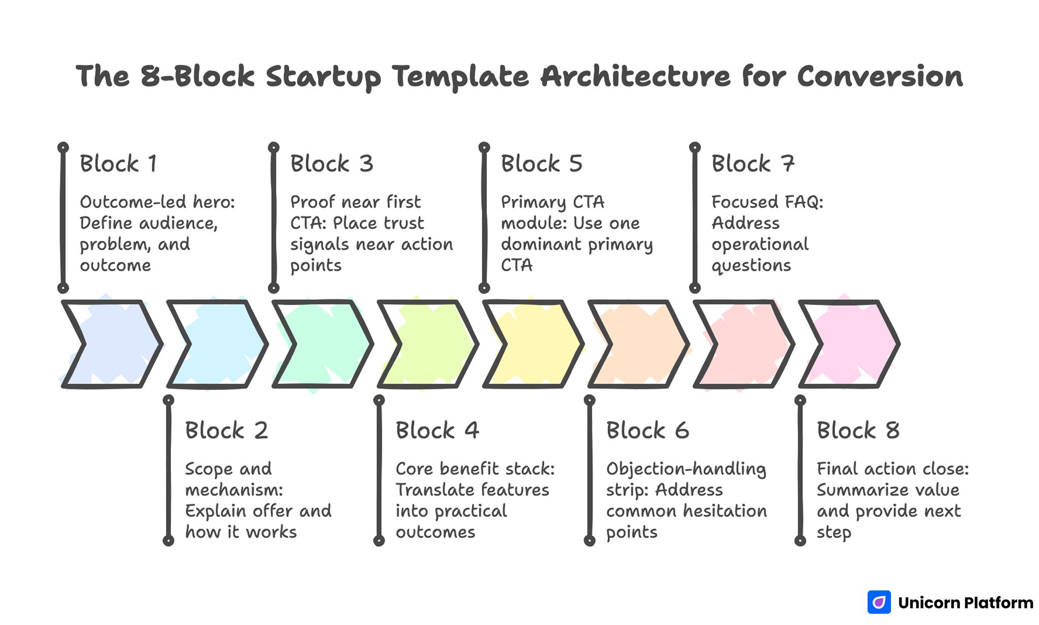 The 8-Block Startup Template Architecture for Conversion 