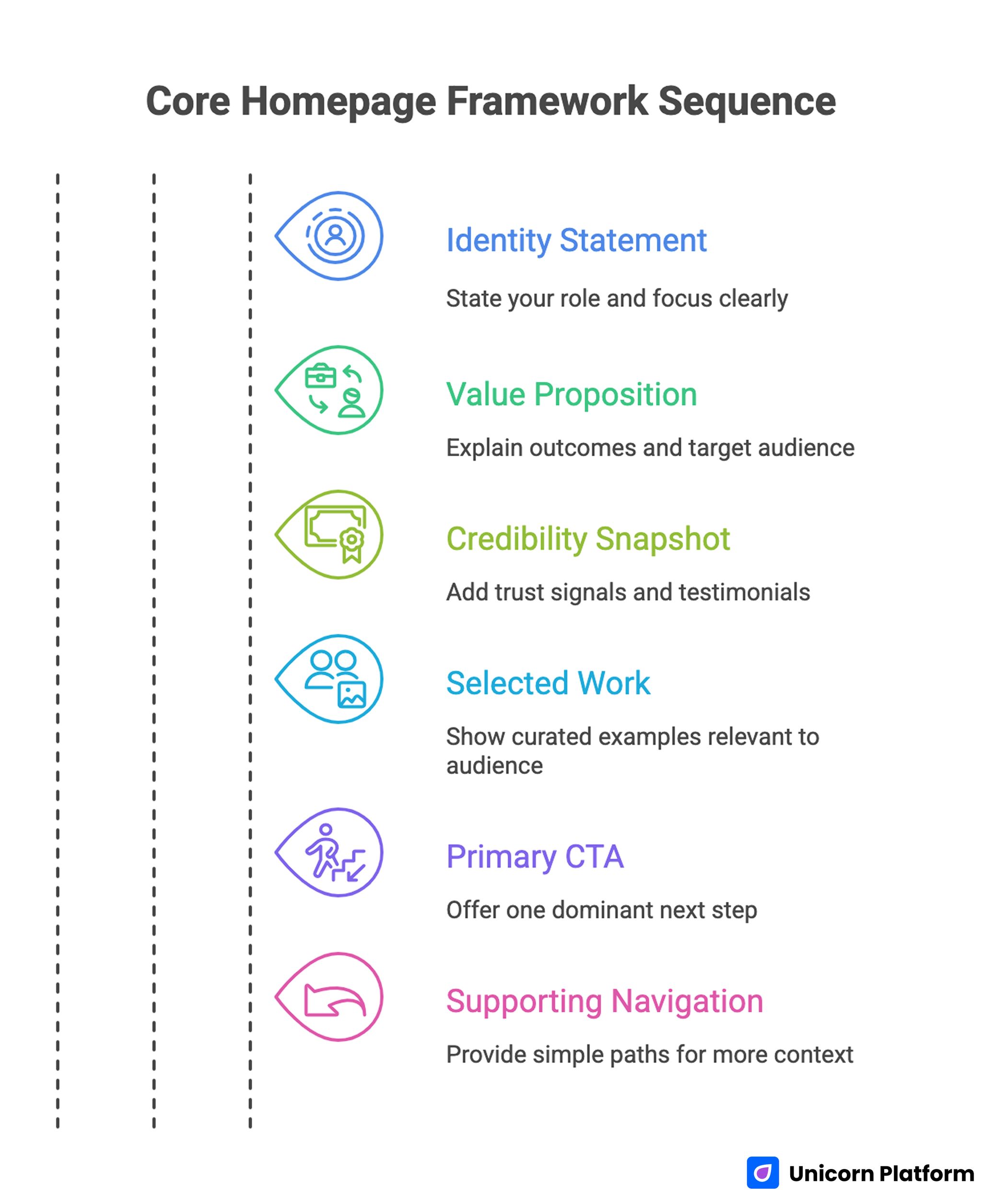 Core Homepage Framework Sequence 