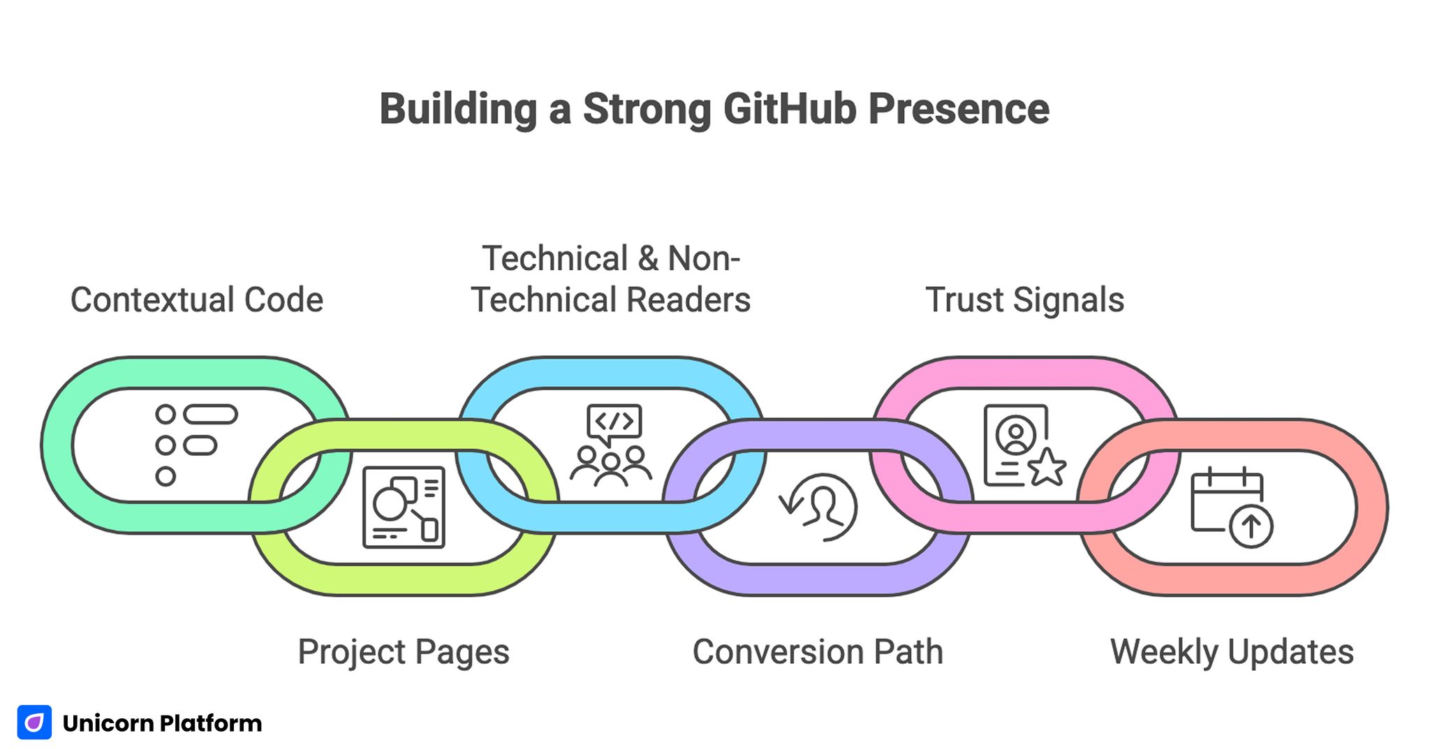 Building a Strong GitHub Presence 