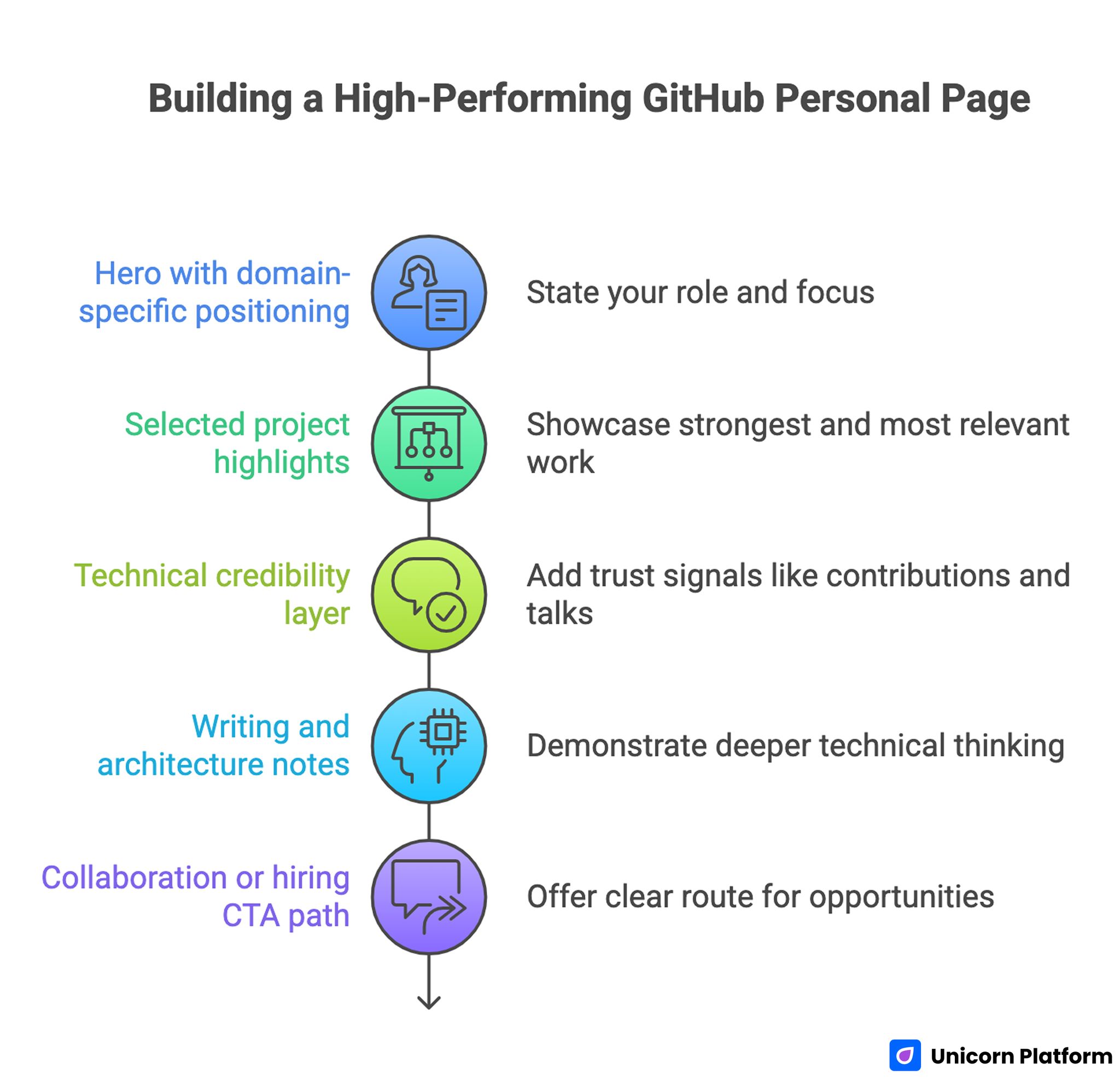 Building a High-Performing GitHub Personal Page 