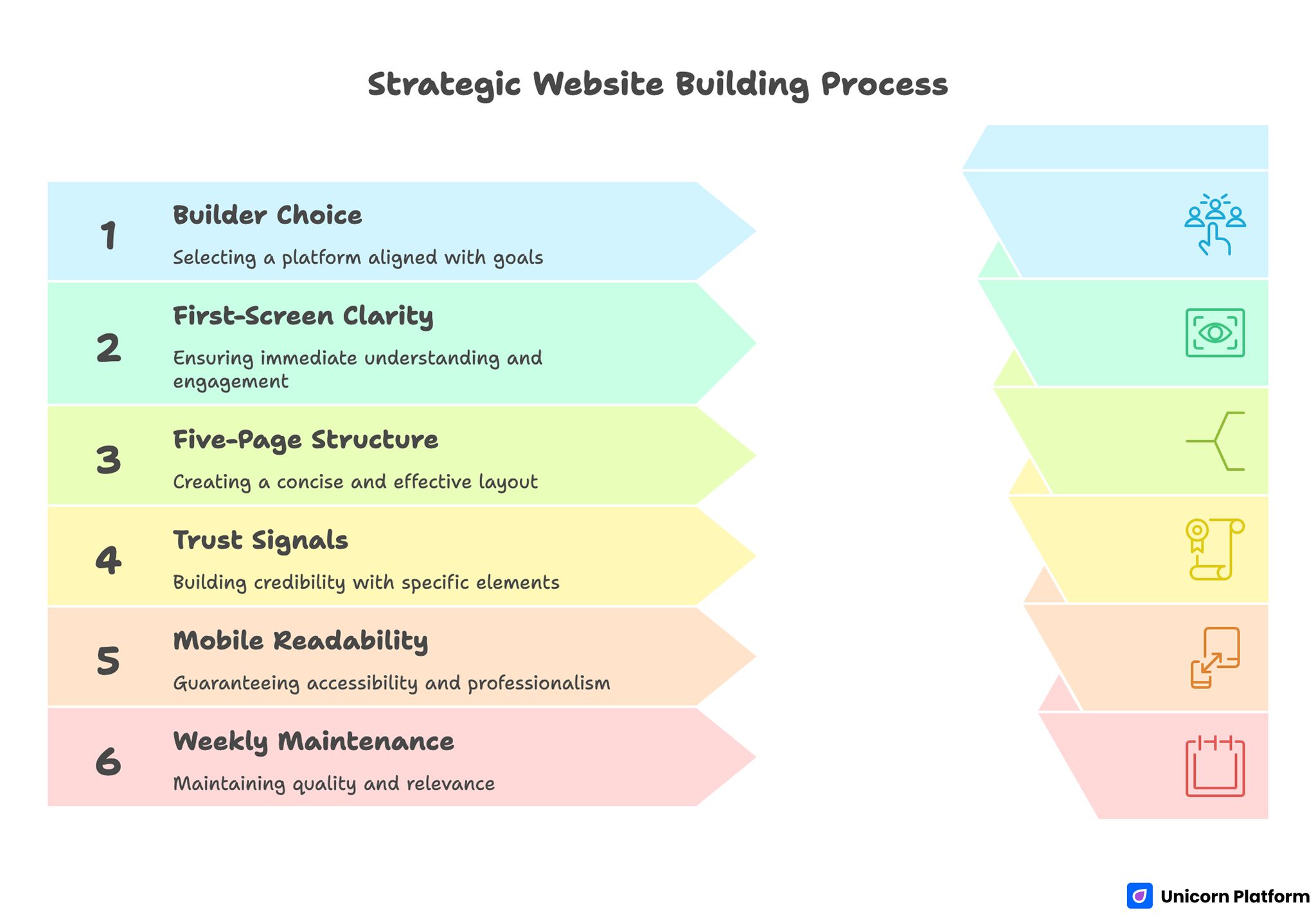Strategic Website Building Process 