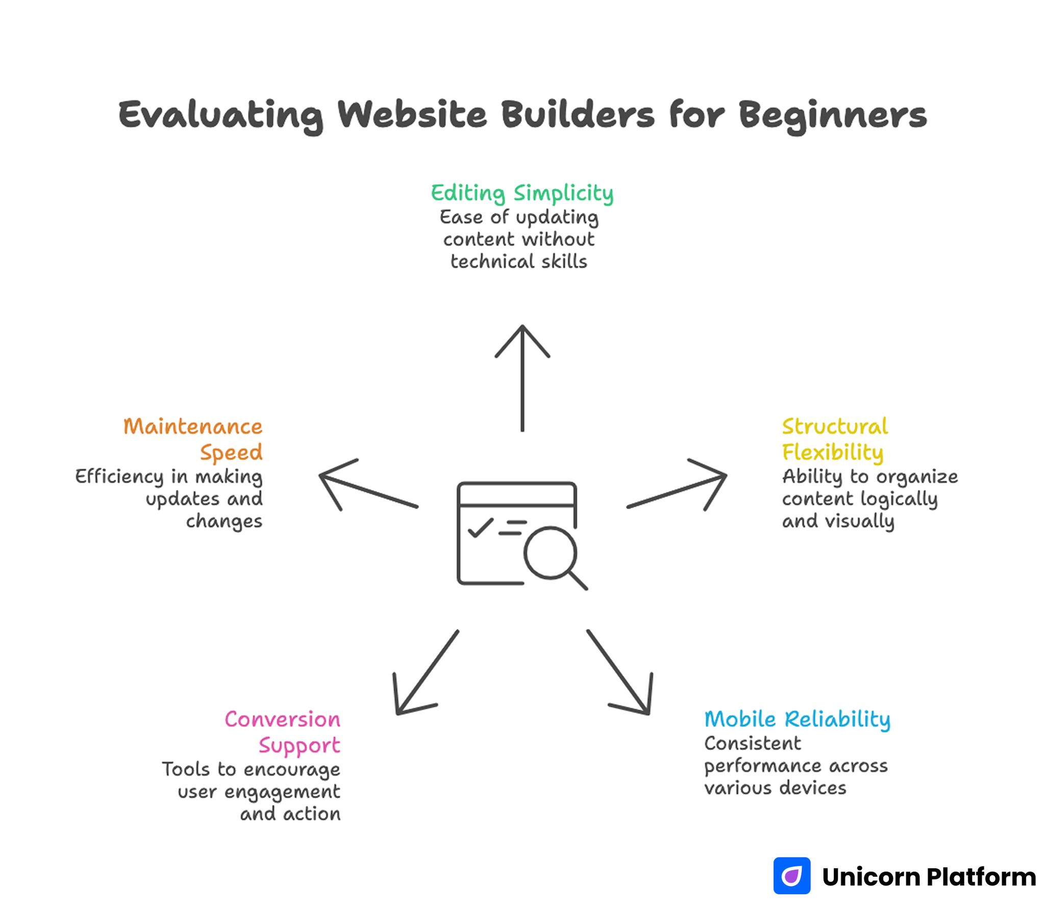 Evaluating Website Builders for Beginners