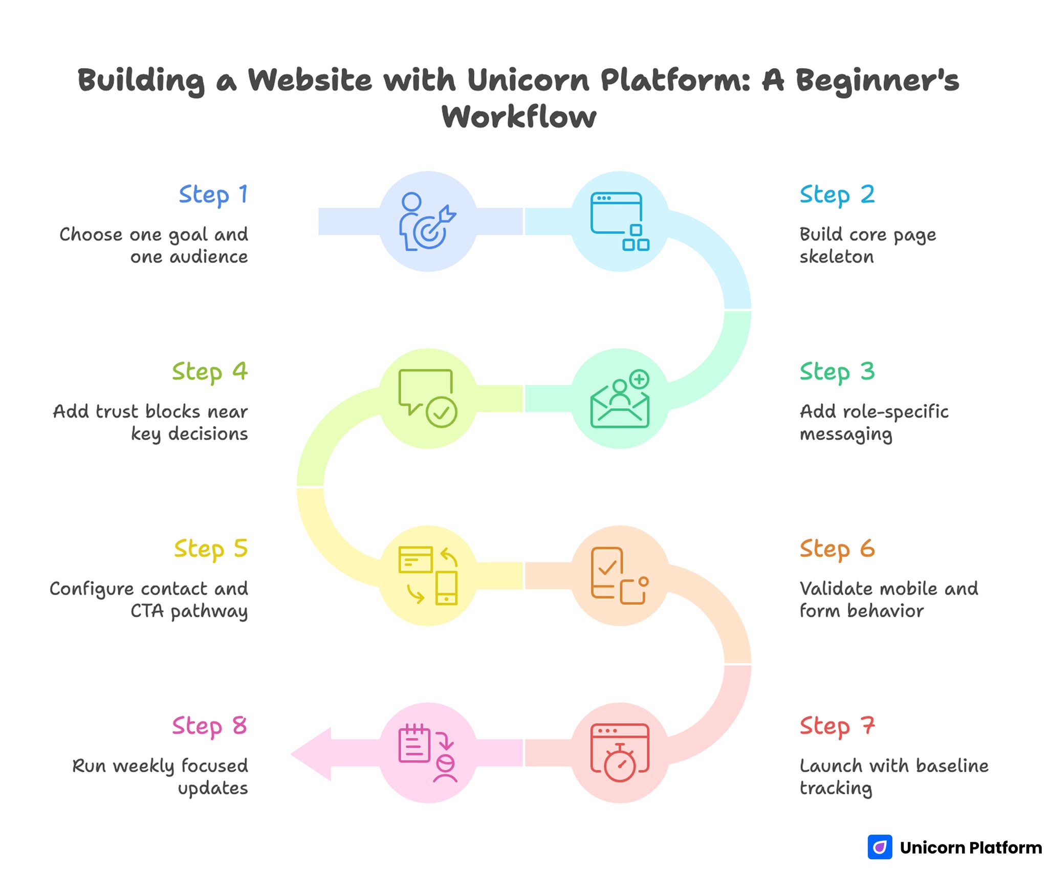 Building a Website with Unicorn Platform: A Beginner’s Workflow 