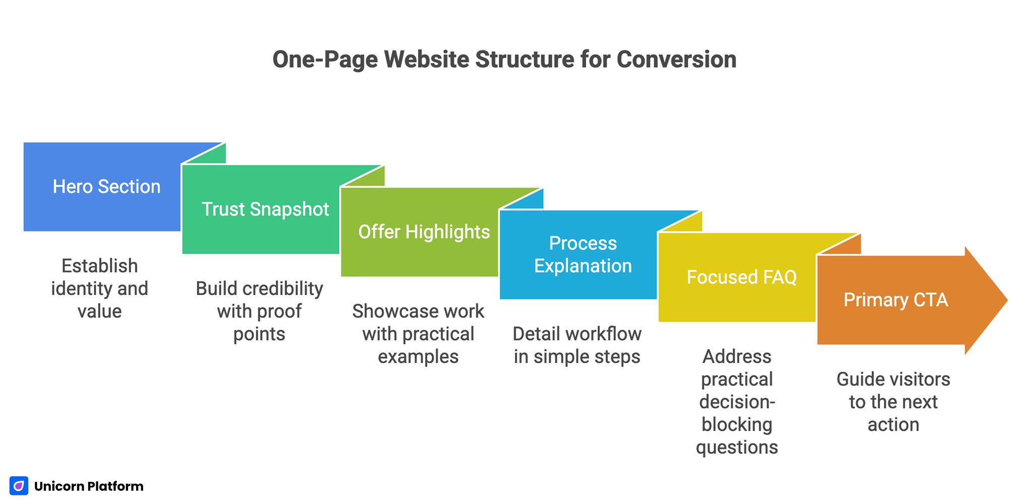 One-Page Website Structure for Conversion