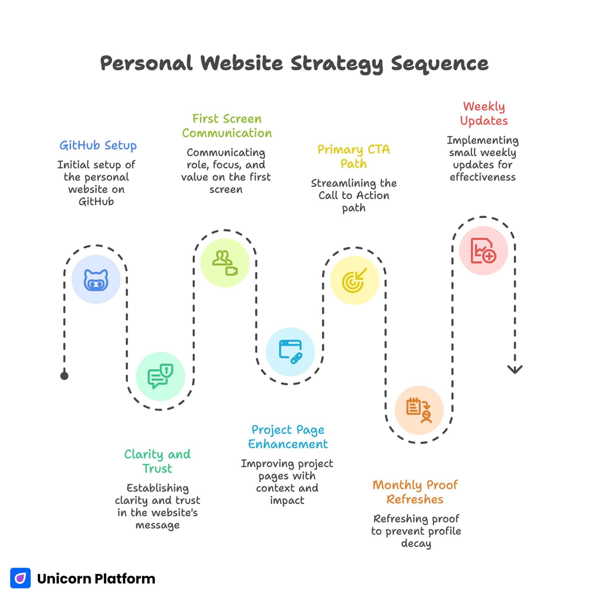 Personal Website Strategy Sequence 