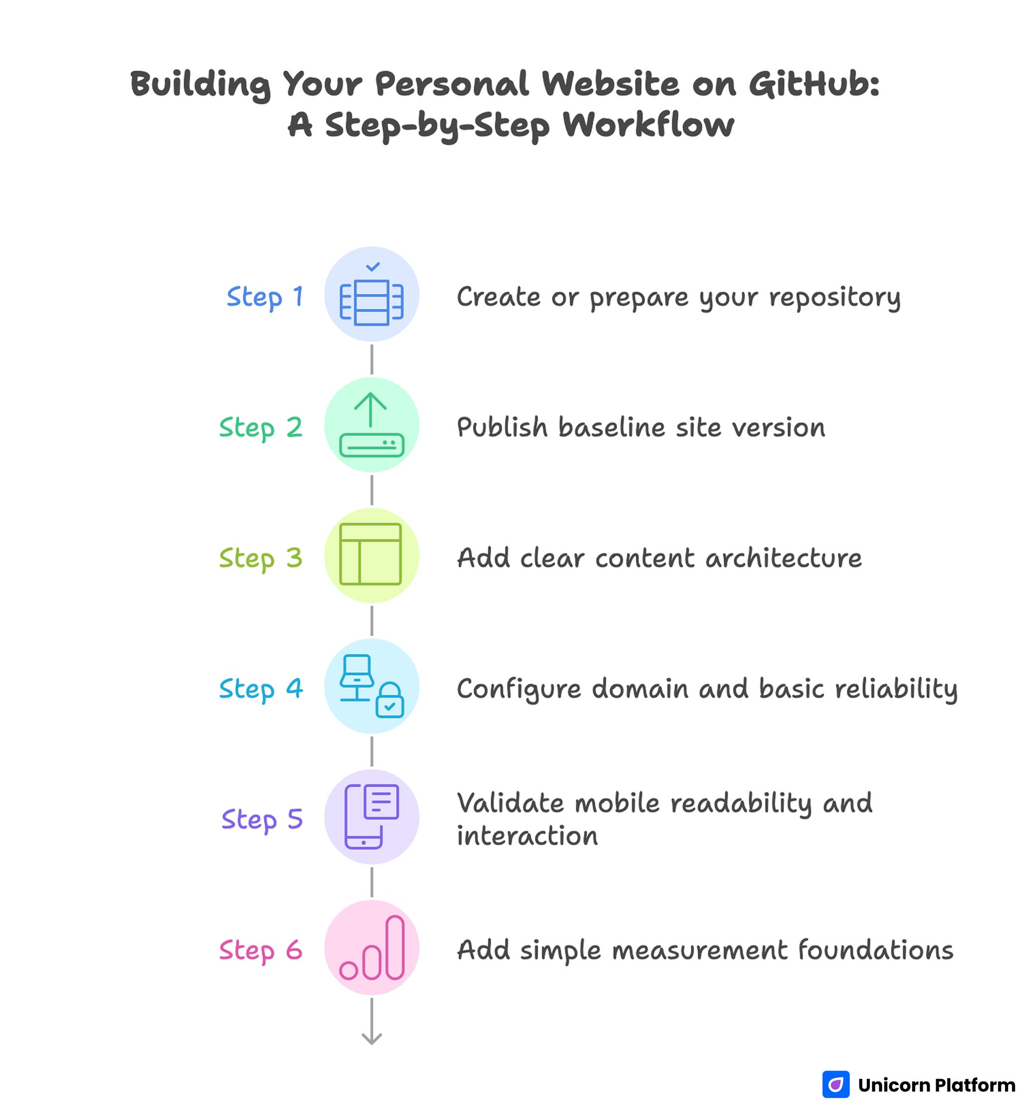 Step-by-Step Workflow for Building a Personal Website on GitHub