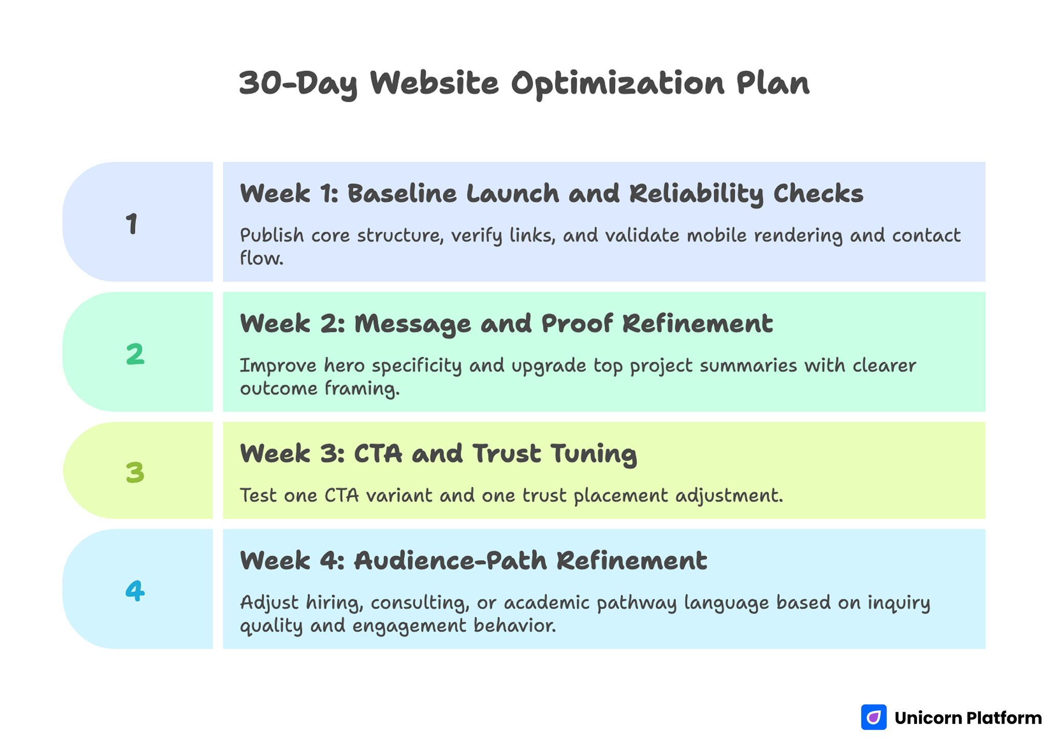 30-Day Optimization Plan for Improving a GitHub Personal Website