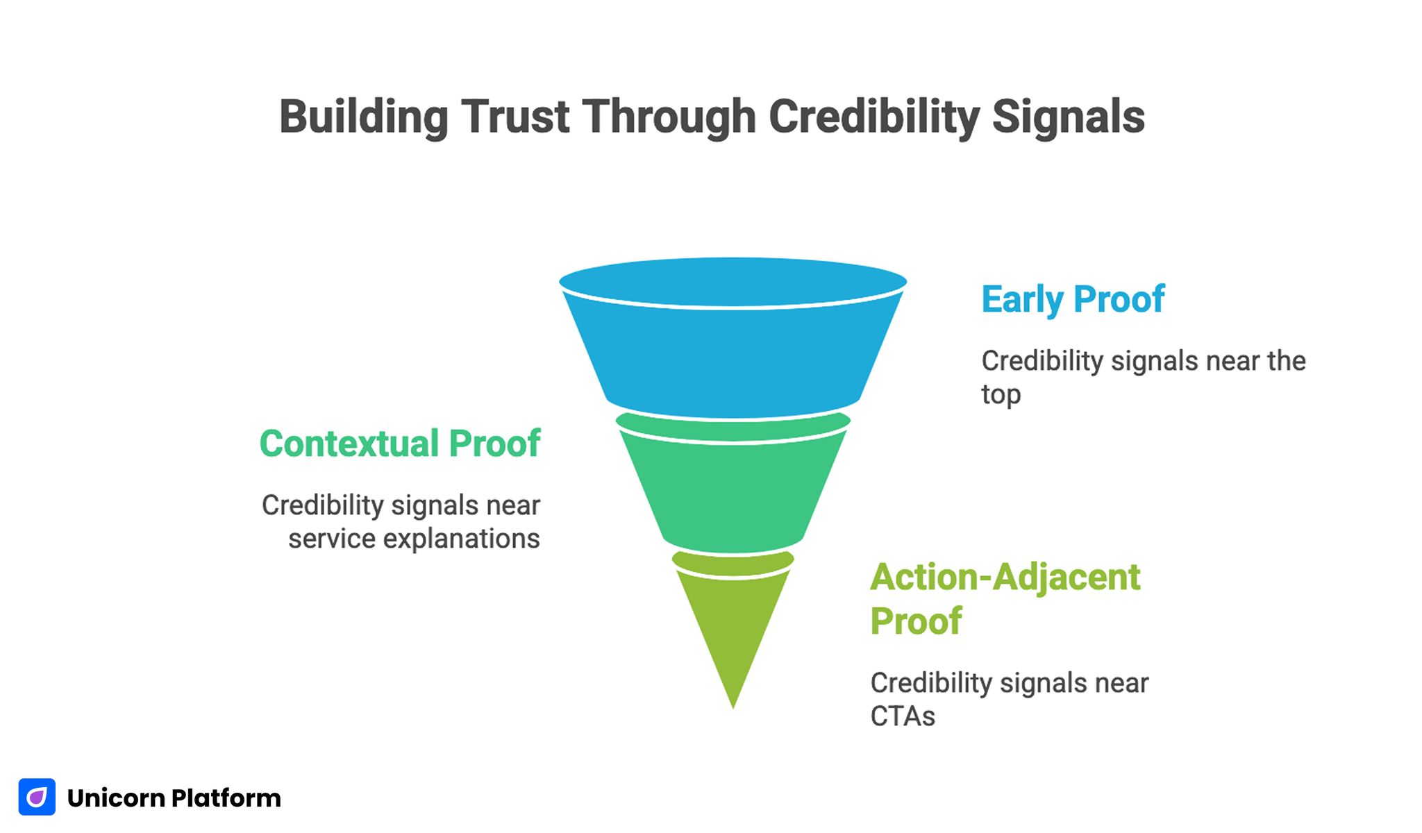 Trust Architecture that Improves Conversion on Personal Websites