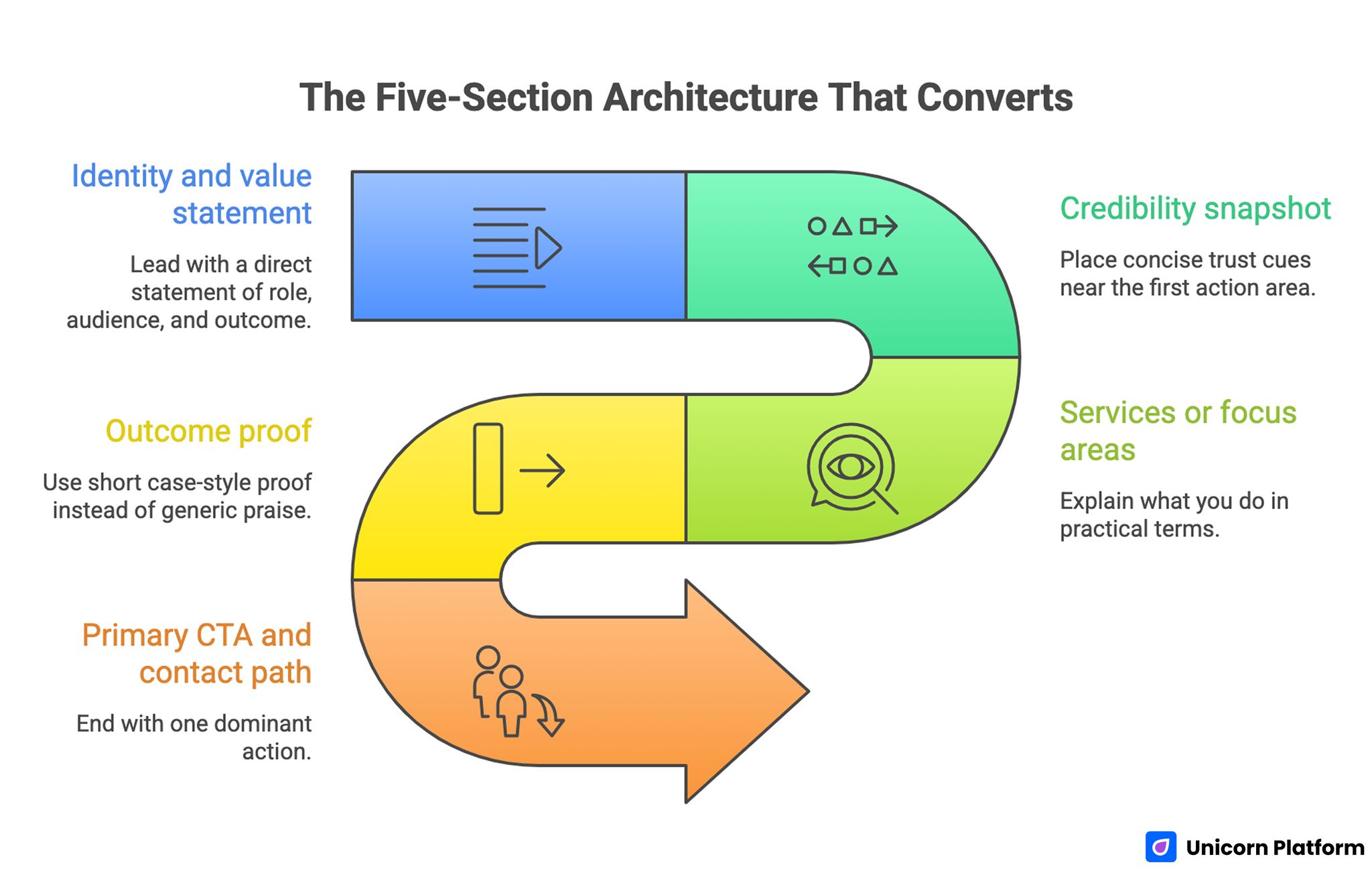 The Five-Section Architecture that Converts 