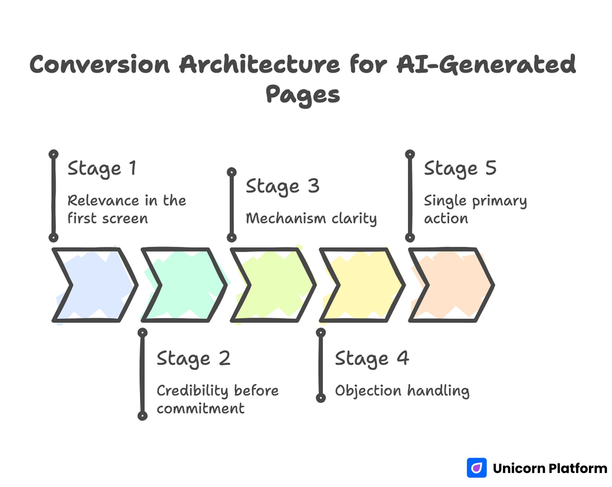 Conversion Architecture for AI-Generated Pages