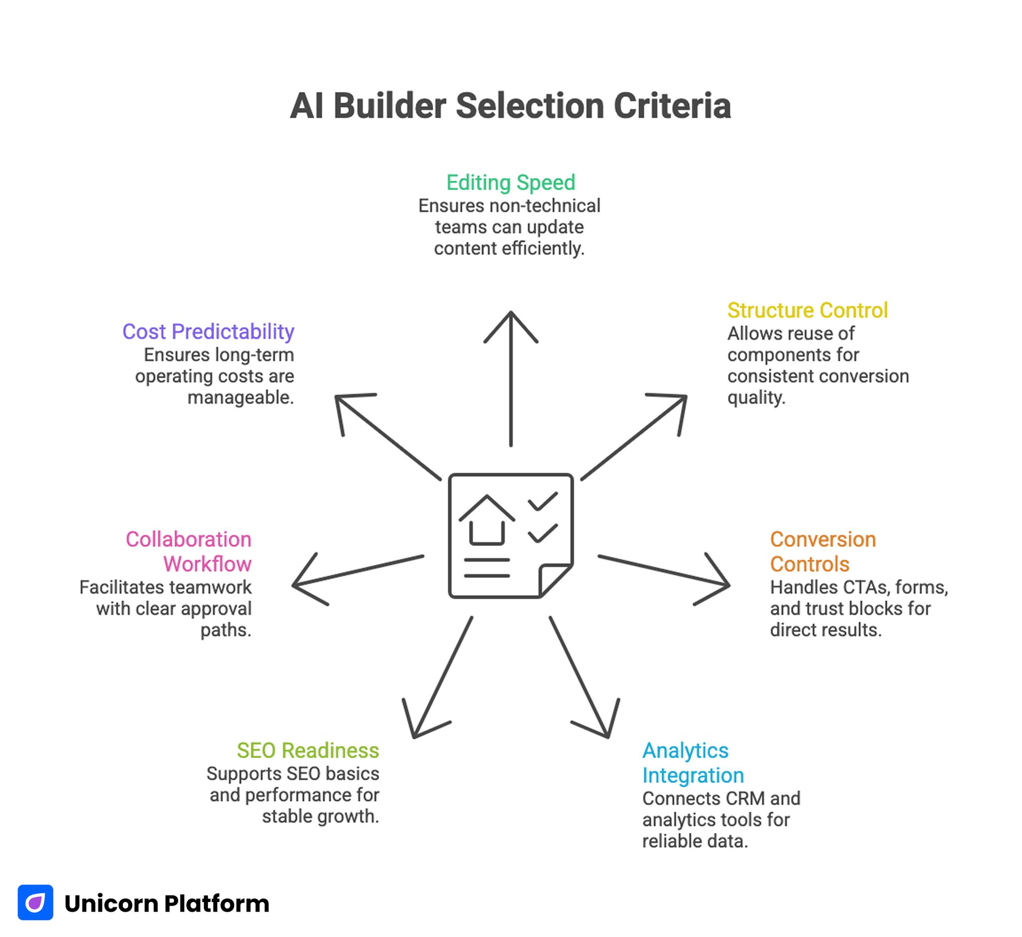 AI Builder Selection Criteria