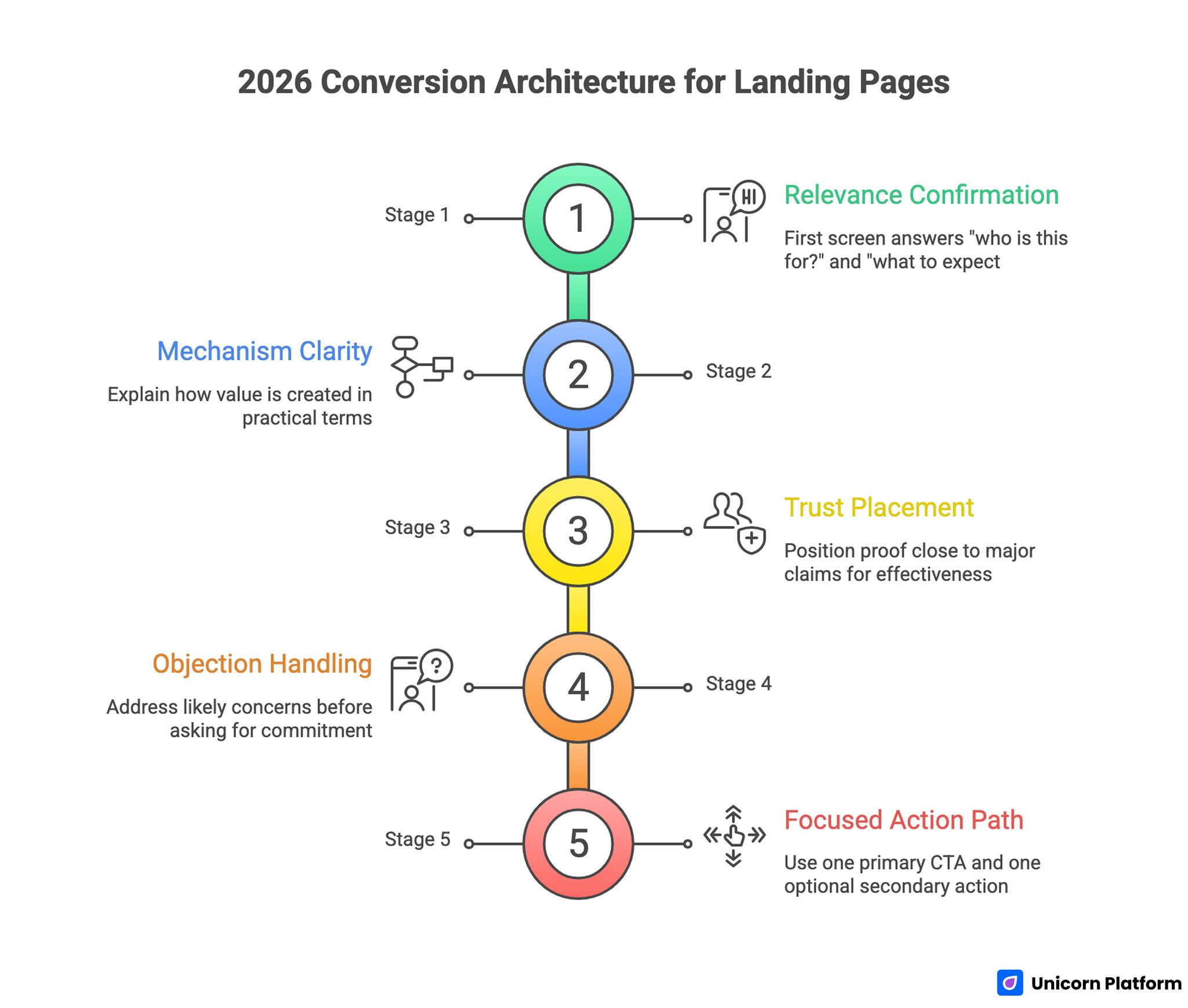 Conversion Architecture for Landing Pages 
