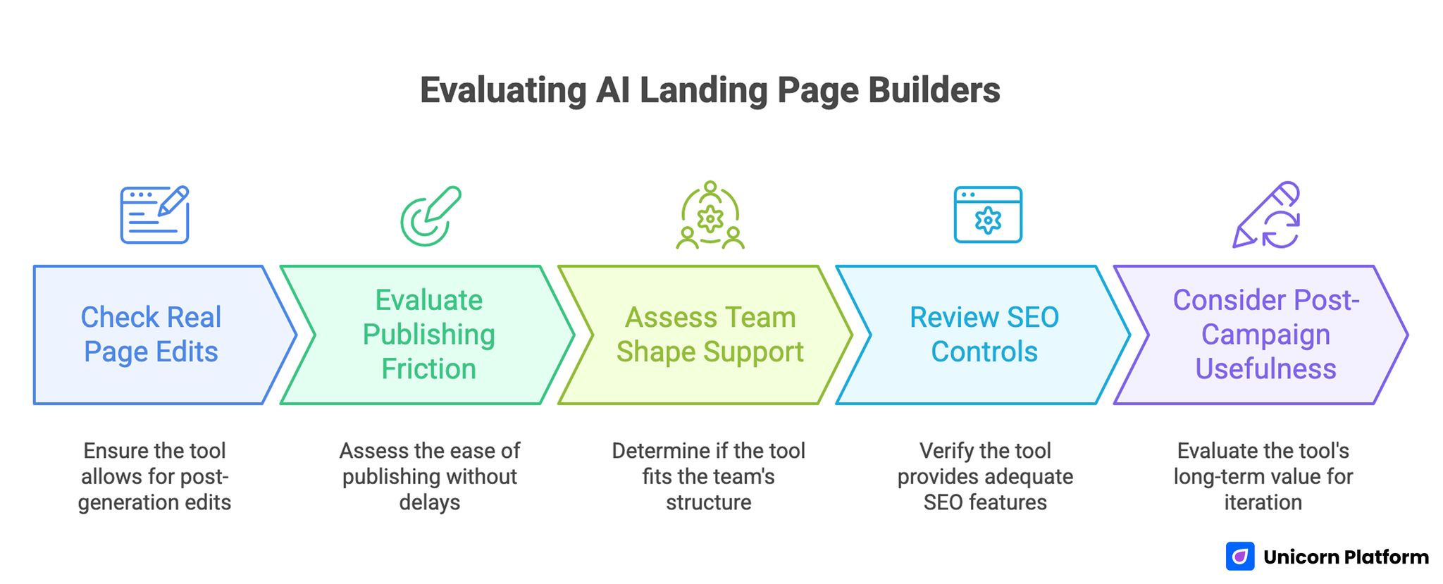 Evaluating AI Landing Page Builders 