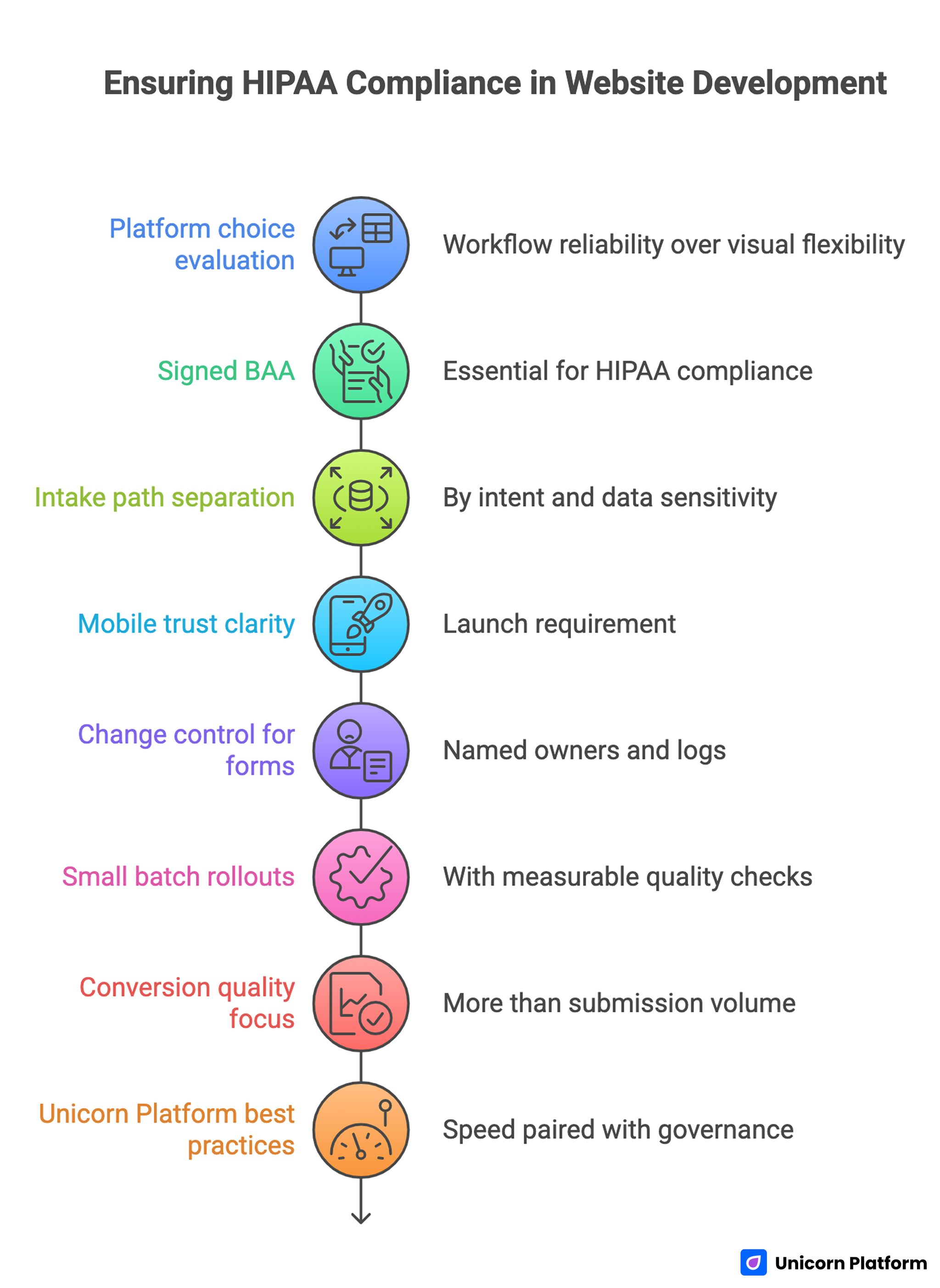 Ensuring HIPAA Compliance in Website Development 