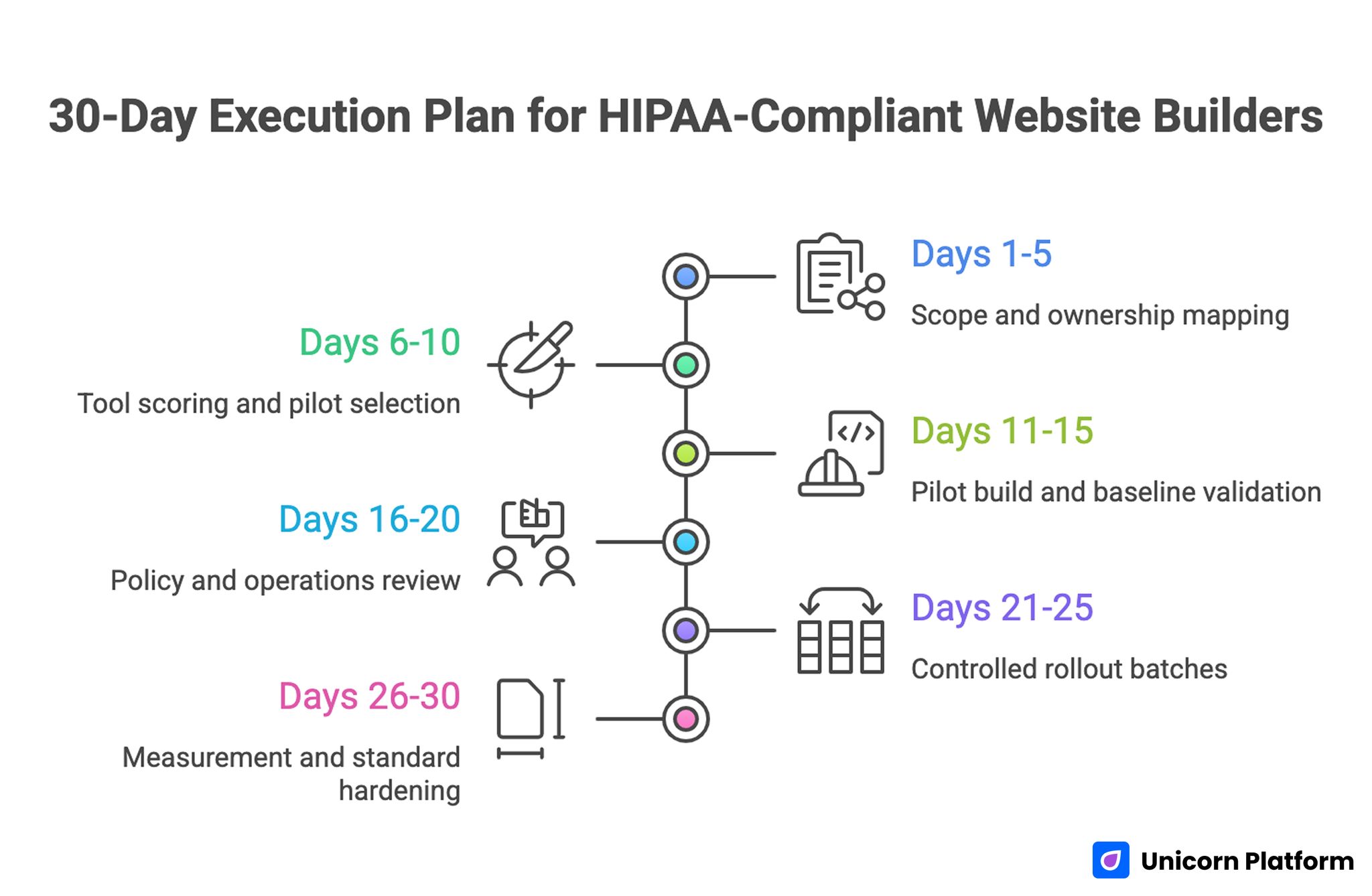 30-Day Execution Plan for HIPAA-Compliant Website Builders 