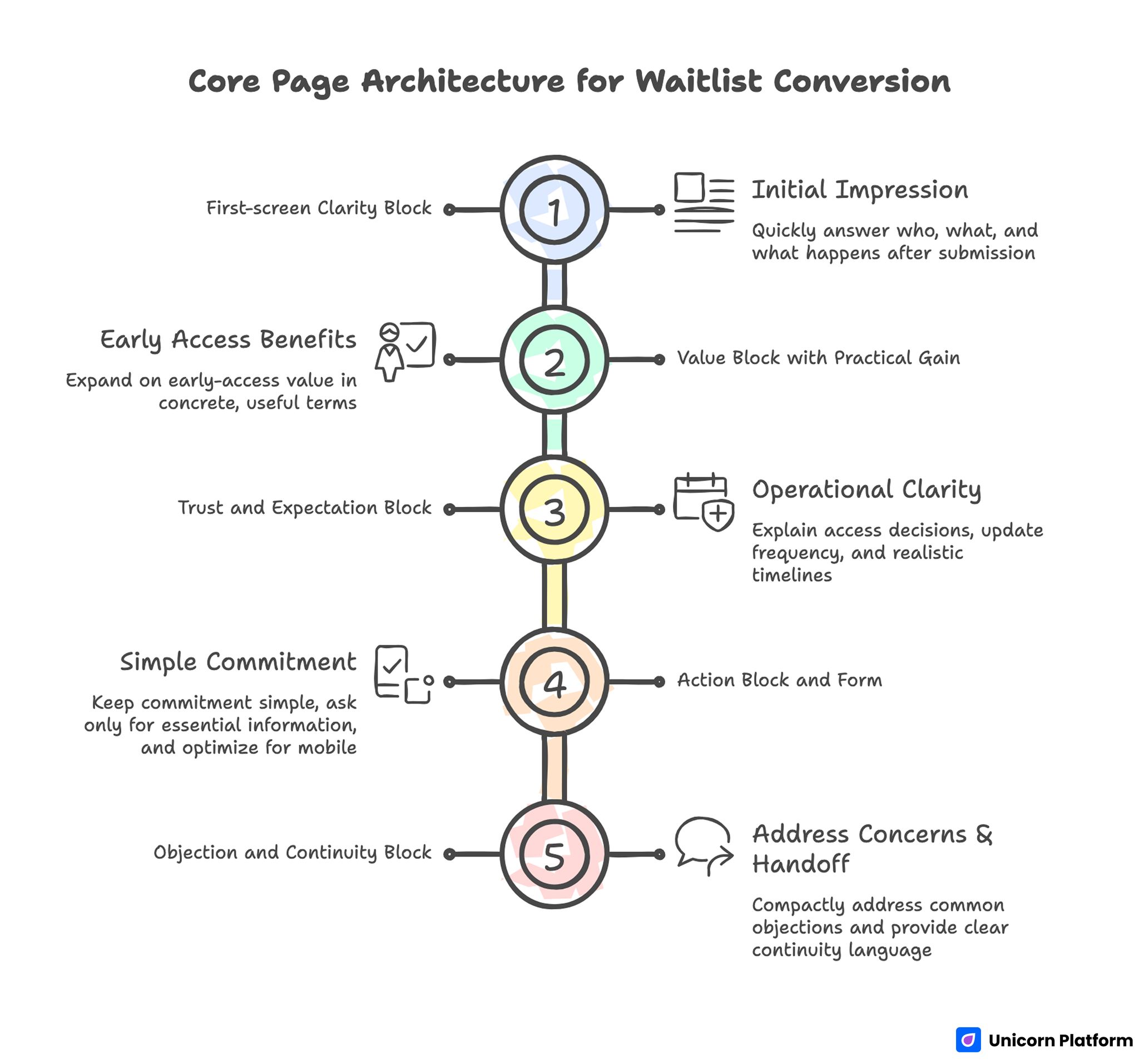 Core Page Architecture for Waitlist Conversion