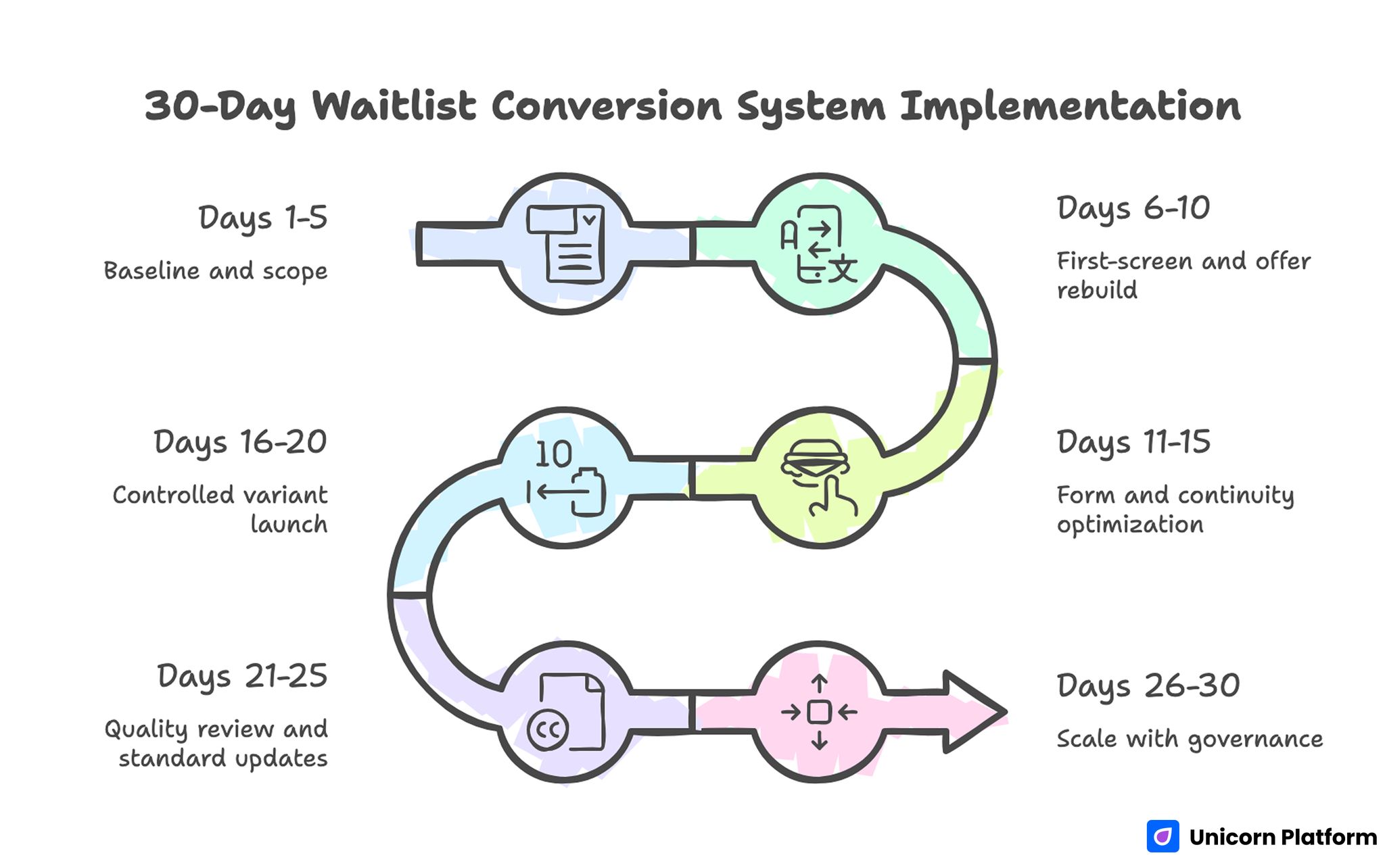 30-Day Waitlist Conversion System Implementation 