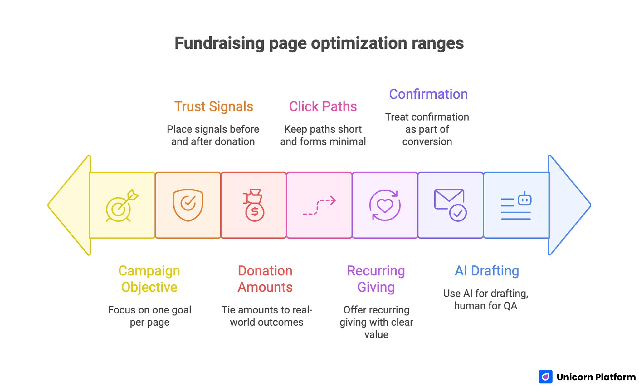 Fundraising Page Optimization Ranges