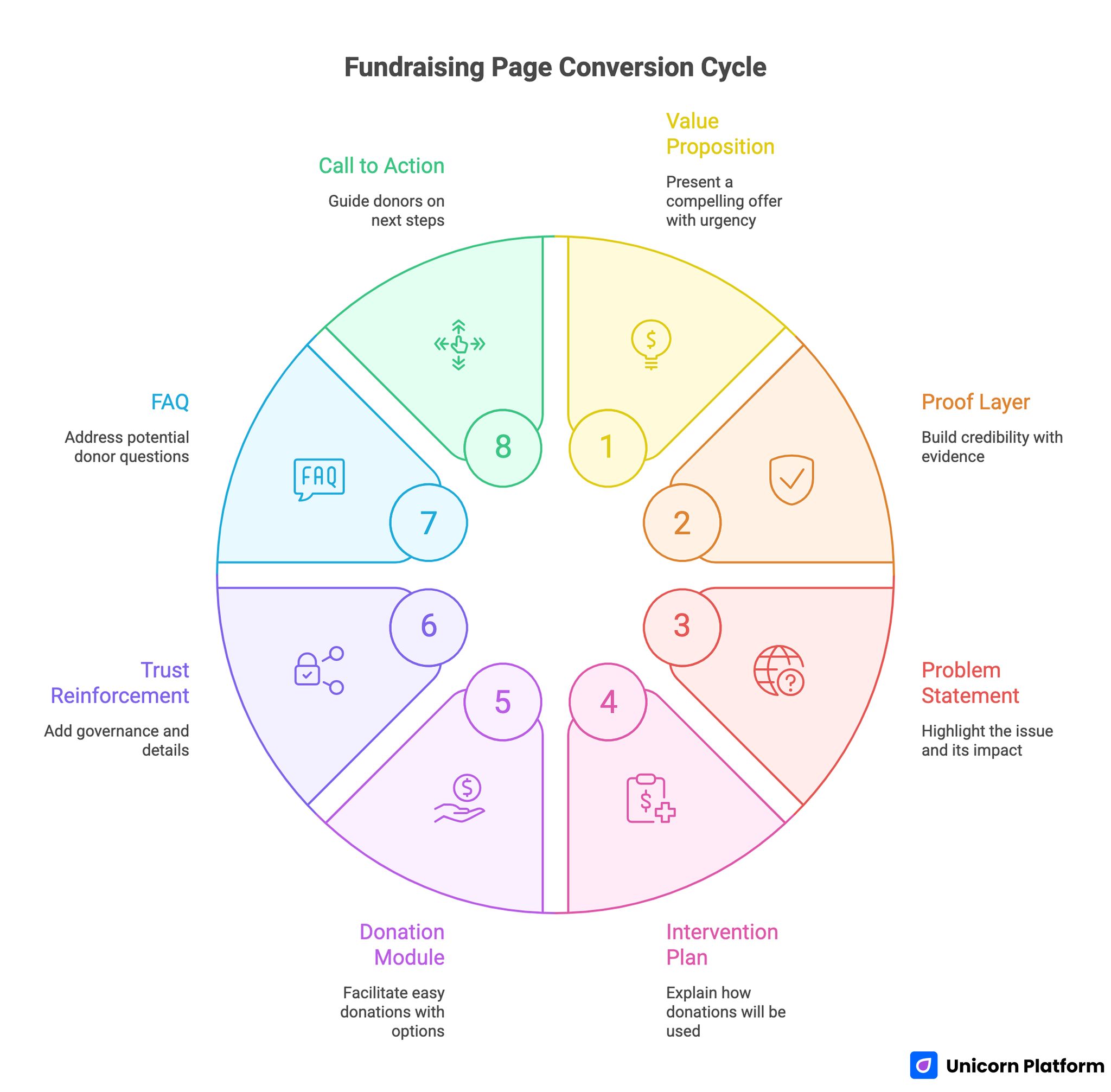 Fundraising Page Conversion Cycle