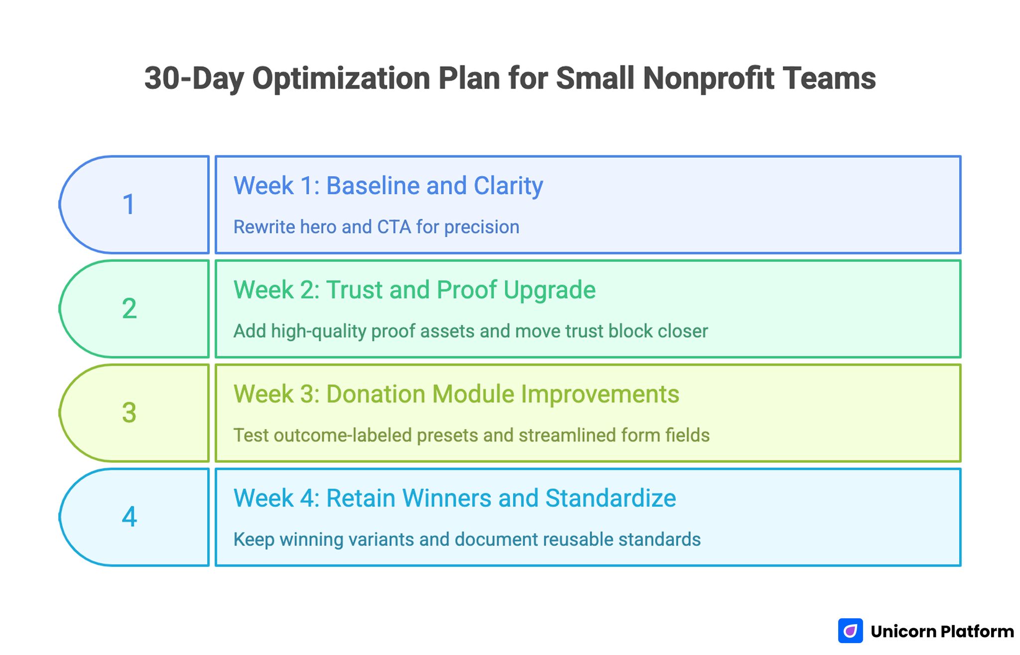 30-Day Optimization Plan for Small Nonprofit Teams