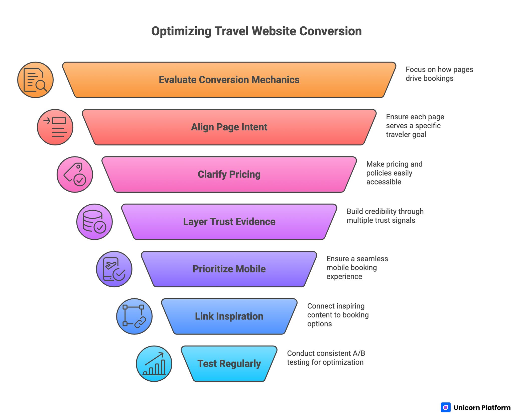 Optimizing Travel Website Conversion