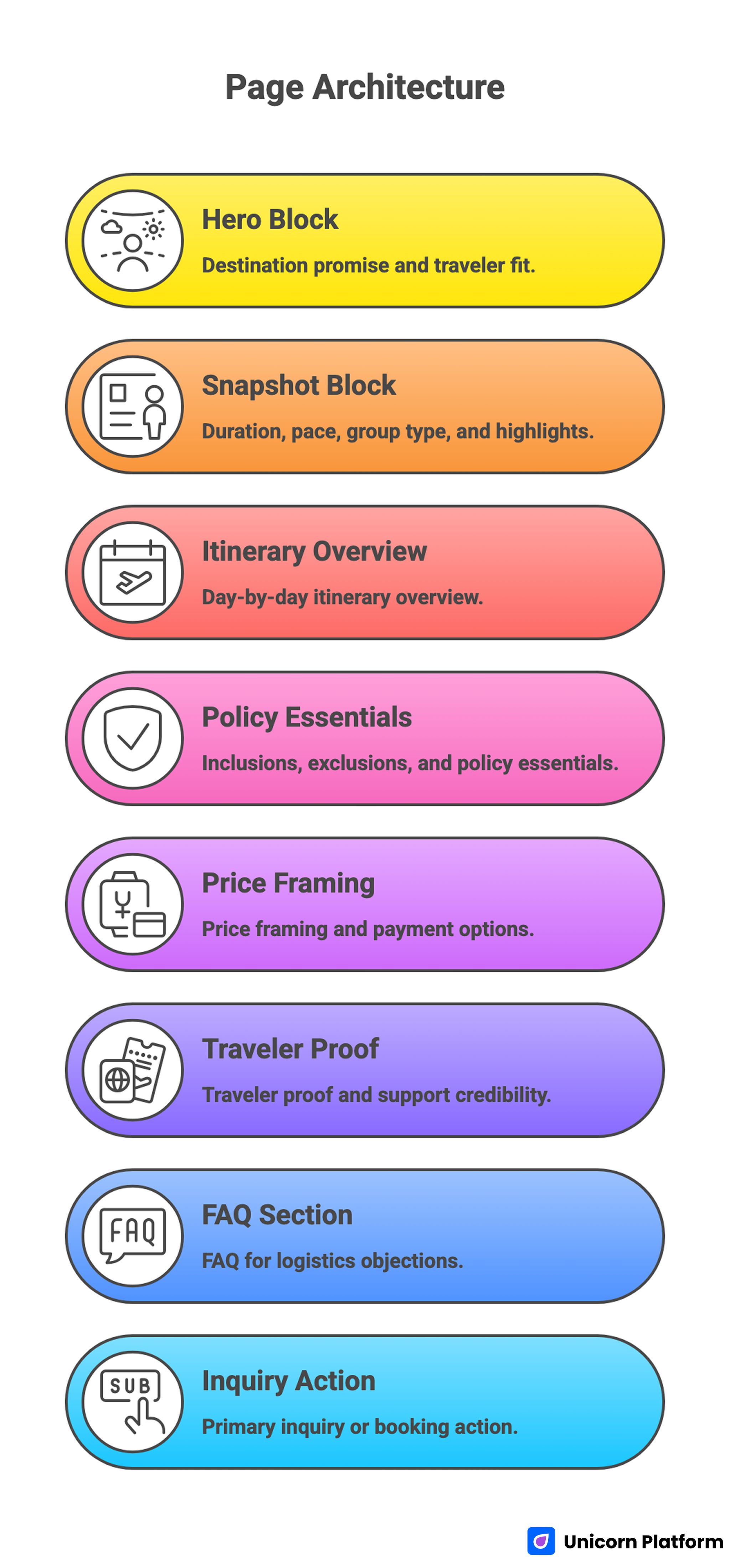 Page Architecture That Improves Inquiry Quality 
