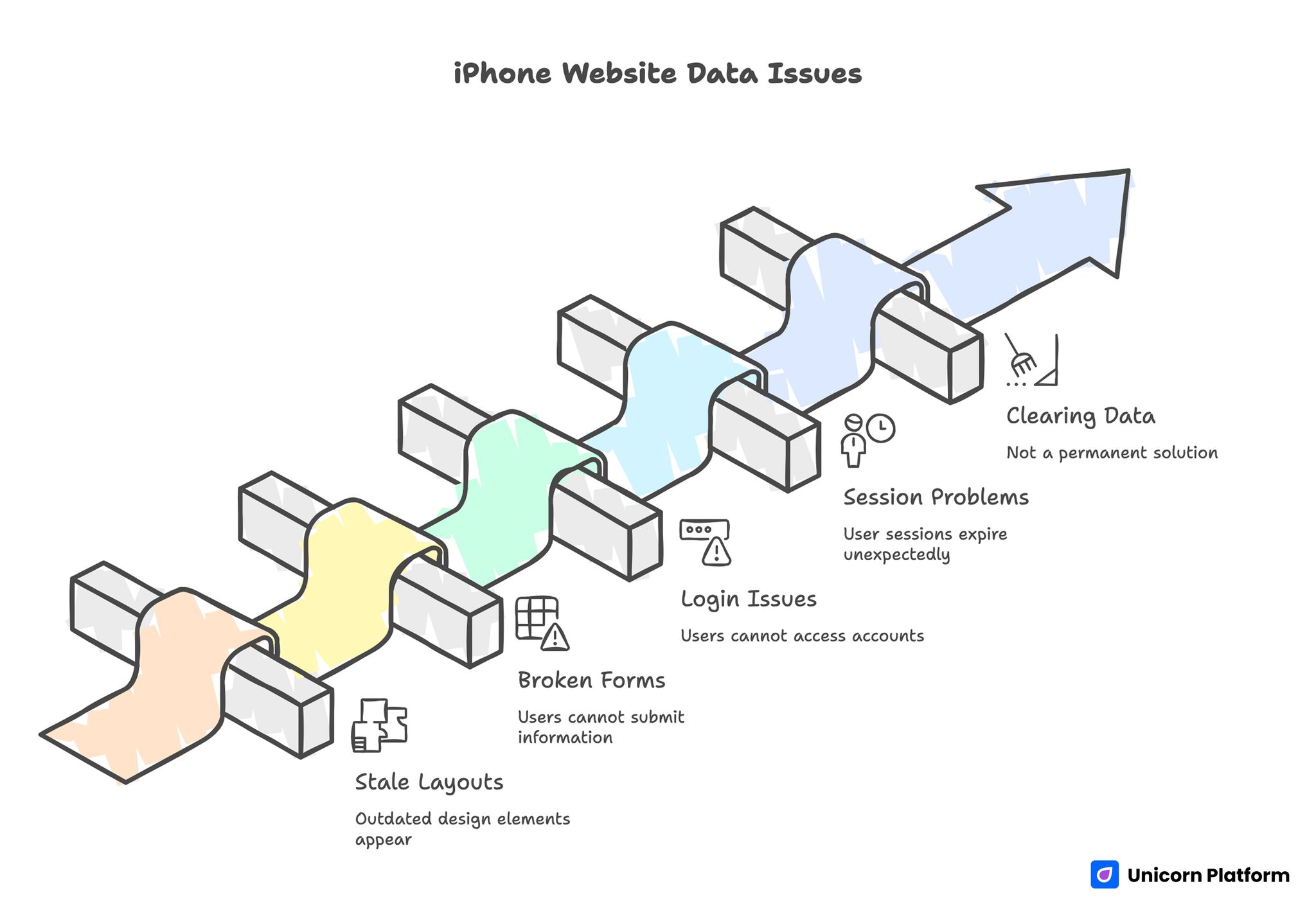 IPhone Website Data Issues 
