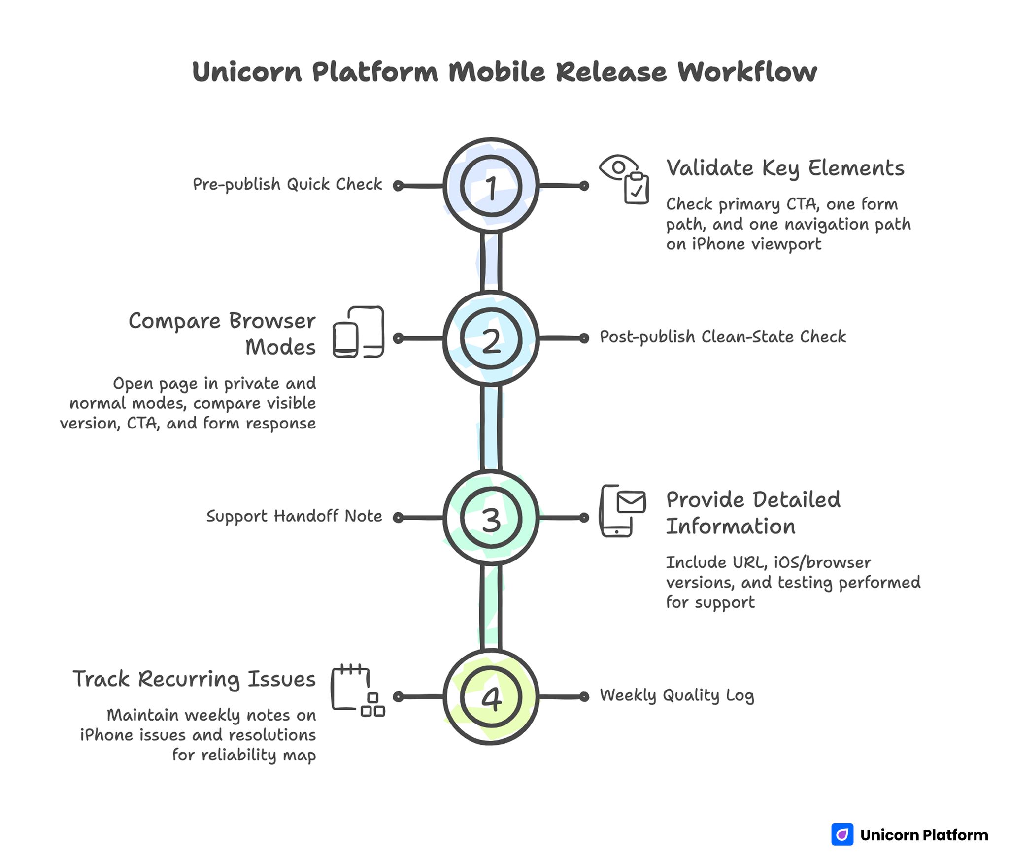 Unicorn Platform Mobile Release Workflow 