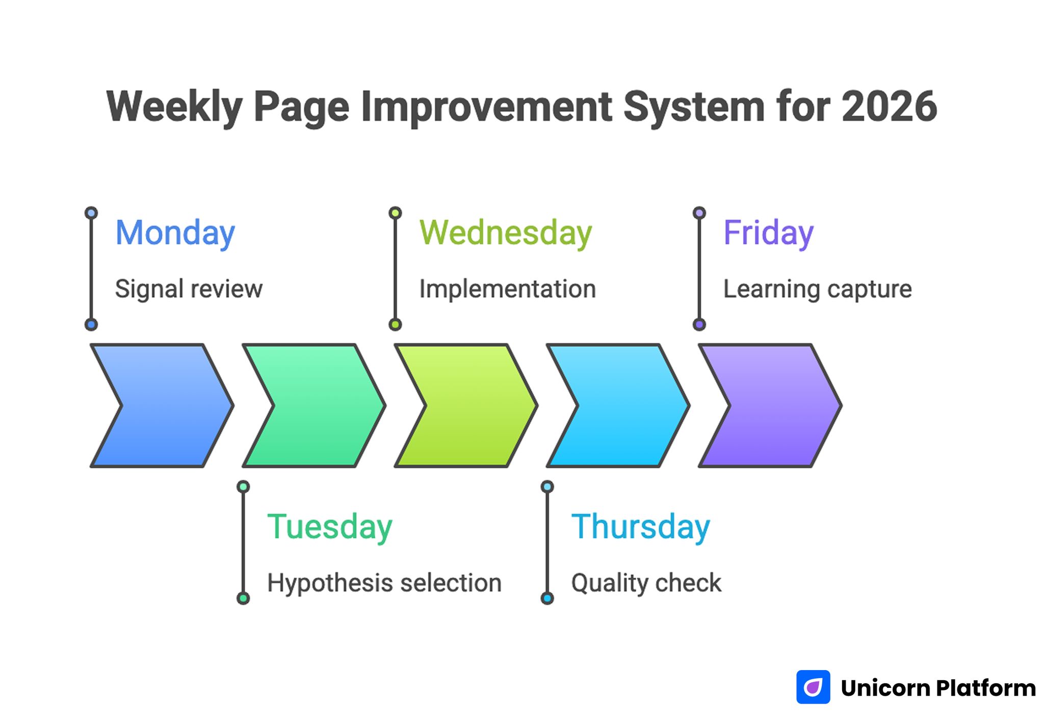 Weekly Page Improvement System for 2026